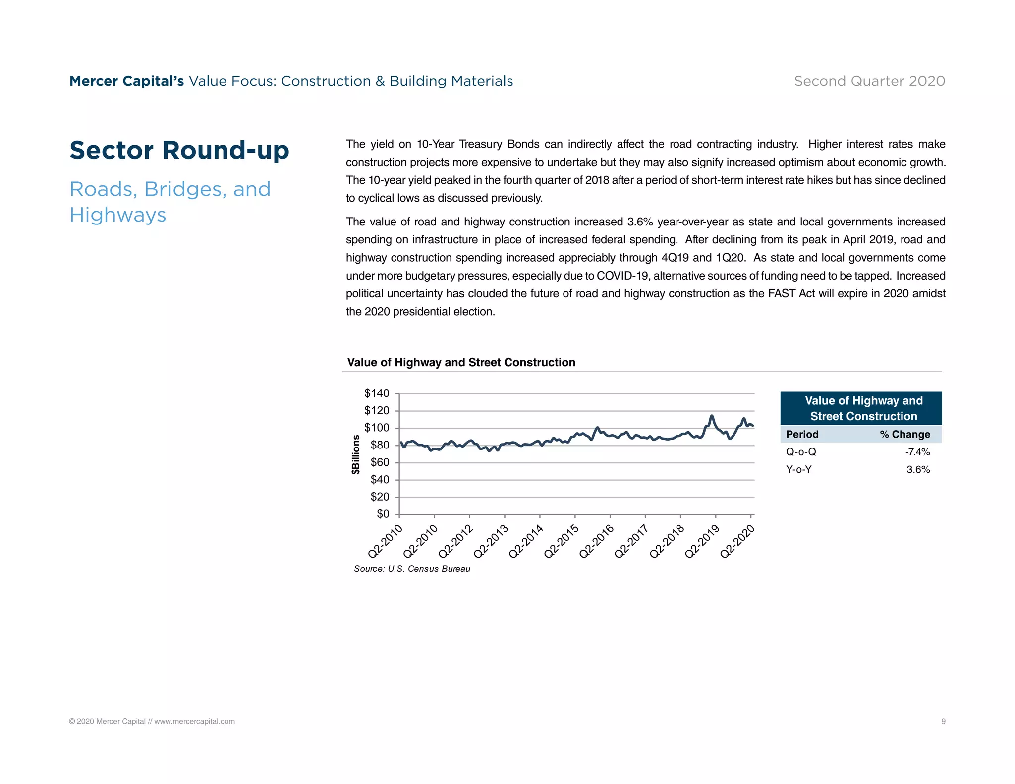 © 2020 Mercer Capital // www.mercercapital.com 9
Mercer Capital’s Value Focus: Construction  Building Materials Second Quarter 2020
The yield on 10-Year Treasury Bonds can indirectly affect the road contracting industry. Higher interest rates make
construction projects more expensive to undertake but they may also signify increased optimism about economic growth.
The 10-year yield peaked in the fourth quarter of 2018 after a period of short-term interest rate hikes but has since declined
to cyclical lows as discussed previously.
The value of road and highway construction increased 3.6% year-over-year as state and local governments increased
spending on infrastructure in place of increased federal spending. After declining from its peak in April 2019, road and
highway construction spending increased appreciably through 4Q19 and 1Q20. As state and local governments come
under more budgetary pressures, especially due to COVID-19, alternative sources of funding need to be tapped. Increased
political uncertainty has clouded the future of road and highway construction as the FAST Act will expire in 2020 amidst
the 2020 presidential election.
$0
$20
$40
$60
$80
$100
$120
$140
Q
2-2010
Q
2-2010
Q
2-2012
Q
2-2013
Q
2-2014
Q
2-2015
Q
2-2016
Q
2-2017
Q
2-2018
Q
2-2019
Q
2-2020
$Billions
Source: U.S. Census Bureau
Sector Round-up
Roads, Bridges, and
Highways
Value of Highway and Street Construction
Value of Highway and
Street Construction
Period % Change
Q-o-Q -7.4%
Y-o-Y 3.6%
 