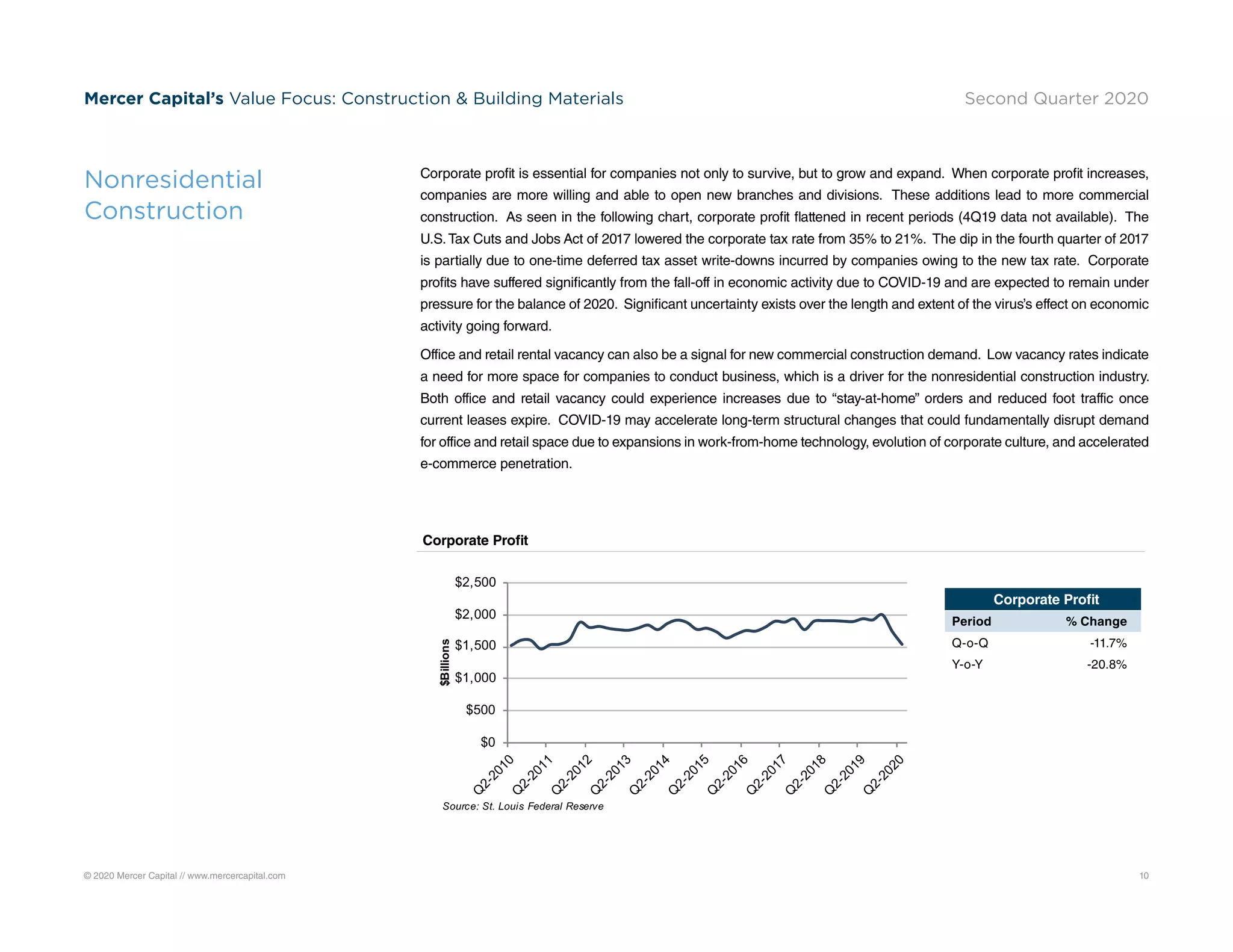© 2020 Mercer Capital // www.mercercapital.com 10
Mercer Capital’s Value Focus: Construction  Building Materials Second Quarter 2020
Nonresidential
Construction
$0
$500
$1,000
$1,500
$2,000
$2,500
Q
2-2010
Q
2-2011
Q
2-2012
Q
2-2013
Q
2-2014
Q
2-2015
Q
2-2016
Q
2-2017
Q
2-2018
Q
2-2019
Q
2-2020
$Billions
Source: St. Louis Federal Reserve
Corporate Profit
Corporate profit is essential for companies not only to survive, but to grow and expand. When corporate profit increases,
companies are more willing and able to open new branches and divisions. These additions lead to more commercial
construction. As seen in the following chart, corporate profit flattened in recent periods (4Q19 data not available). The
U.S.Tax Cuts and Jobs Act of 2017 lowered the corporate tax rate from 35% to 21%. The dip in the fourth quarter of 2017
is partially due to one-time deferred tax asset write-downs incurred by companies owing to the new tax rate. Corporate
profits have suffered significantly from the fall-off in economic activity due to COVID-19 and are expected to remain under
pressure for the balance of 2020. Significant uncertainty exists over the length and extent of the virus’s effect on economic
activity going forward.
Office and retail rental vacancy can also be a signal for new commercial construction demand. Low vacancy rates indicate
a need for more space for companies to conduct business, which is a driver for the nonresidential construction industry.
Both office and retail vacancy could experience increases due to “stay-at-home” orders and reduced foot traffic once
current leases expire. COVID-19 may accelerate long-term structural changes that could fundamentally disrupt demand
for office and retail space due to expansions in work-from-home technology, evolution of corporate culture, and accelerated
e-commerce penetration.
Corporate Profit
Period % Change
Q-o-Q -11.7%
Y-o-Y -20.8%
 