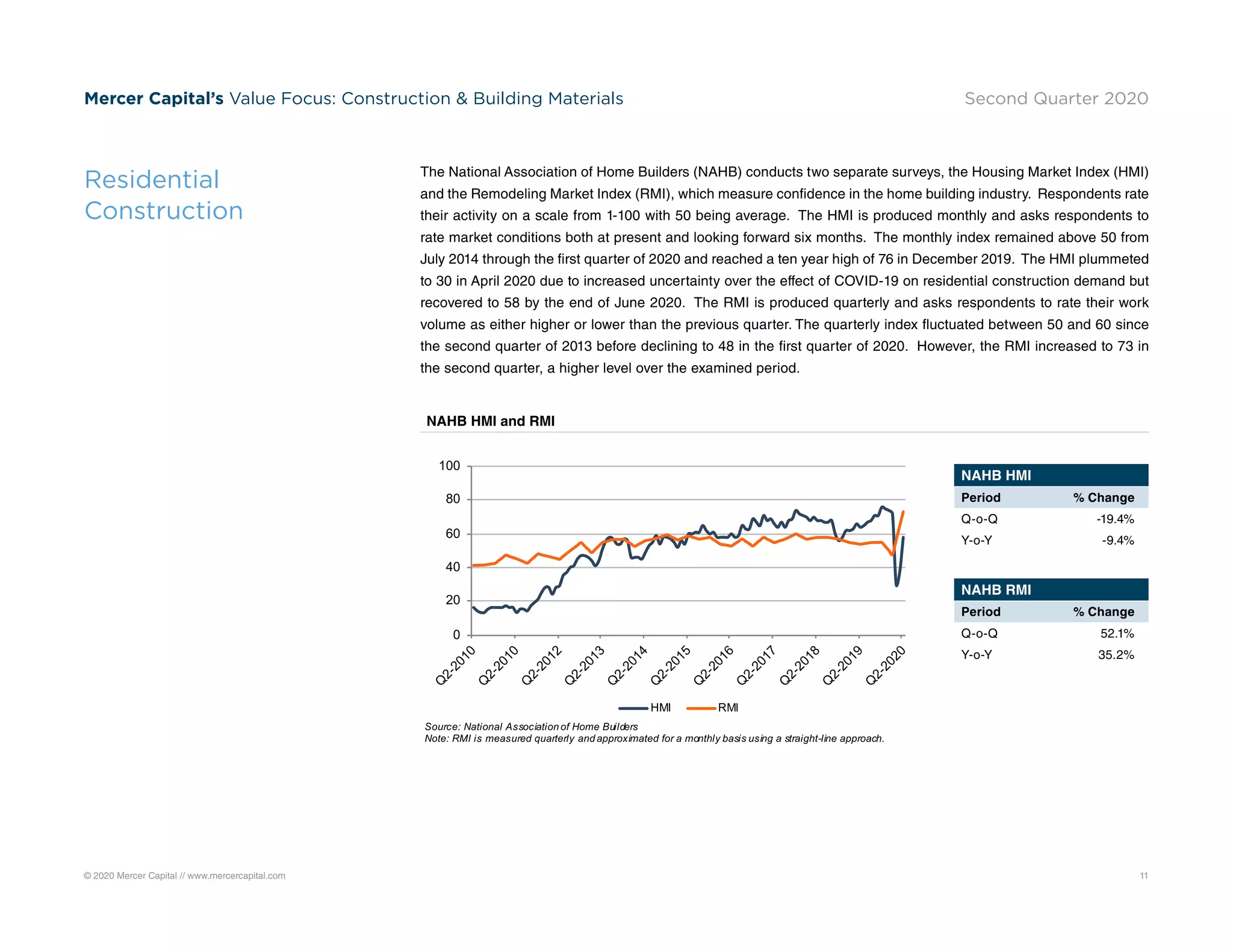 © 2020 Mercer Capital // www.mercercapital.com 11
Mercer Capital’s Value Focus: Construction  Building Materials Second Quarter 2020
The National Association of Home Builders (NAHB) conducts two separate surveys, the Housing Market Index (HMI)
and the Remodeling Market Index (RMI), which measure confidence in the home building industry. Respondents rate
their activity on a scale from 1-100 with 50 being average. The HMI is produced monthly and asks respondents to
rate market conditions both at present and looking forward six months. The monthly index remained above 50 from
July 2014 through the first quarter of 2020 and reached a ten year high of 76 in December 2019. The HMI plummeted
to 30 in April 2020 due to increased uncertainty over the effect of COVID-19 on residential construction demand but
recovered to 58 by the end of June 2020. The RMI is produced quarterly and asks respondents to rate their work
volume as either higher or lower than the previous quarter. The quarterly index fluctuated between 50 and 60 since
the second quarter of 2013 before declining to 48 in the first quarter of 2020. However, the RMI increased to 73 in
the second quarter, a higher level over the examined period.
Residential
Construction
NAHB HMI and RMI
0
20
40
60
80
100
Q
2-2010
Q
2-2010
Q
2-2012
Q
2-2013
Q
2-2014
Q
2-2015
Q
2-2016
Q
2-2017
Q
2-2018
Q
2-2019
Q
2-2020
HMI RMI
Source: National Association of Home Builders
Note: RMI is measured quarterly and approximated for a monthly basis using a straight-line approach.
NAHB HMI
Period % Change
Q-o-Q -19.4%
Y-o-Y -9.4%
NAHB RMI
Period % Change
Q-o-Q 52.1%
Y-o-Y 35.2%
 