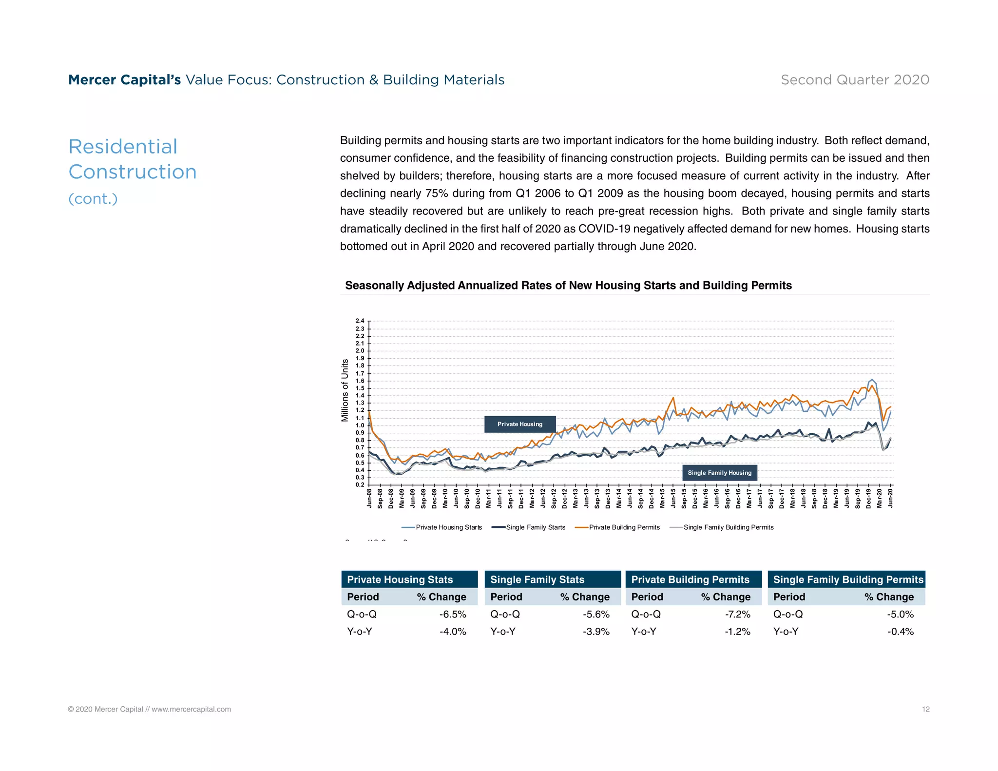 © 2020 Mercer Capital // www.mercercapital.com 12
Mercer Capital’s Value Focus: Construction  Building Materials Second Quarter 2020
0.2
0.3
0.4
0.5
0.6
0.7
0.8
0.9
1.0
1.1
1.2
1.3
1.4
1.5
1.6
1.7
1.8
1.9
2.0
2.1
2.2
2.3
2.4
Jun-08
Sep-08
Dec-08
Mar-09
Jun-09
Sep-09
Dec-09
Mar-10
Jun-10
Sep-10
Dec-10
Mar-11
Jun-11
Sep-11
Dec-11
Mar-12
Jun-12
Sep-12
Dec-12
Mar-13
Jun-13
Sep-13
Dec-13
Mar-14
Jun-14
Sep-14
Dec-14
Mar-15
Jun-15
Sep-15
Dec-15
Mar-16
Jun-16
Sep-16
Dec-16
Mar-17
Jun-17
Sep-17
Dec-17
Mar-18
Jun-18
Sep-18
Dec-18
Mar-19
Jun-19
Sep-19
Dec-19
Mar-20
Jun-20
Private Housing Starts Single Family Starts Private Building Permits Single Family Building Permits
Source: U.S. Census Bureau
Note: Permits at a given date are generally a leading indicator of future starts. Beginning with January 2014, building permit data reflects the change to the 20,000 place series.
Private Housing
Single Family Housing
Seasonally Adjusted Annualized Rates of New Housing Starts and Building Permits
Private Housing Stats
Period % Change
Q-o-Q -6.5%
Y-o-Y -4.0%
Private Building Permits
Period % Change
Q-o-Q -7.2%
Y-o-Y -1.2%
Single Family Stats
Period % Change
Q-o-Q -5.6%
Y-o-Y -3.9%
Single Family Building Permits
Period % Change
Q-o-Q -5.0%
Y-o-Y -0.4%
Building permits and housing starts are two important indicators for the home building industry. Both reflect demand,
consumer confidence, and the feasibility of financing construction projects. Building permits can be issued and then
shelved by builders; therefore, housing starts are a more focused measure of current activity in the industry. After
declining nearly 75% during from Q1 2006 to Q1 2009 as the housing boom decayed, housing permits and starts
have steadily recovered but are unlikely to reach pre-great recession highs. Both private and single family starts
dramatically declined in the first half of 2020 as COVID-19 negatively affected demand for new homes. Housing starts
bottomed out in April 2020 and recovered partially through June 2020.
MillionsofUnits
Residential
Construction
(cont.)
 