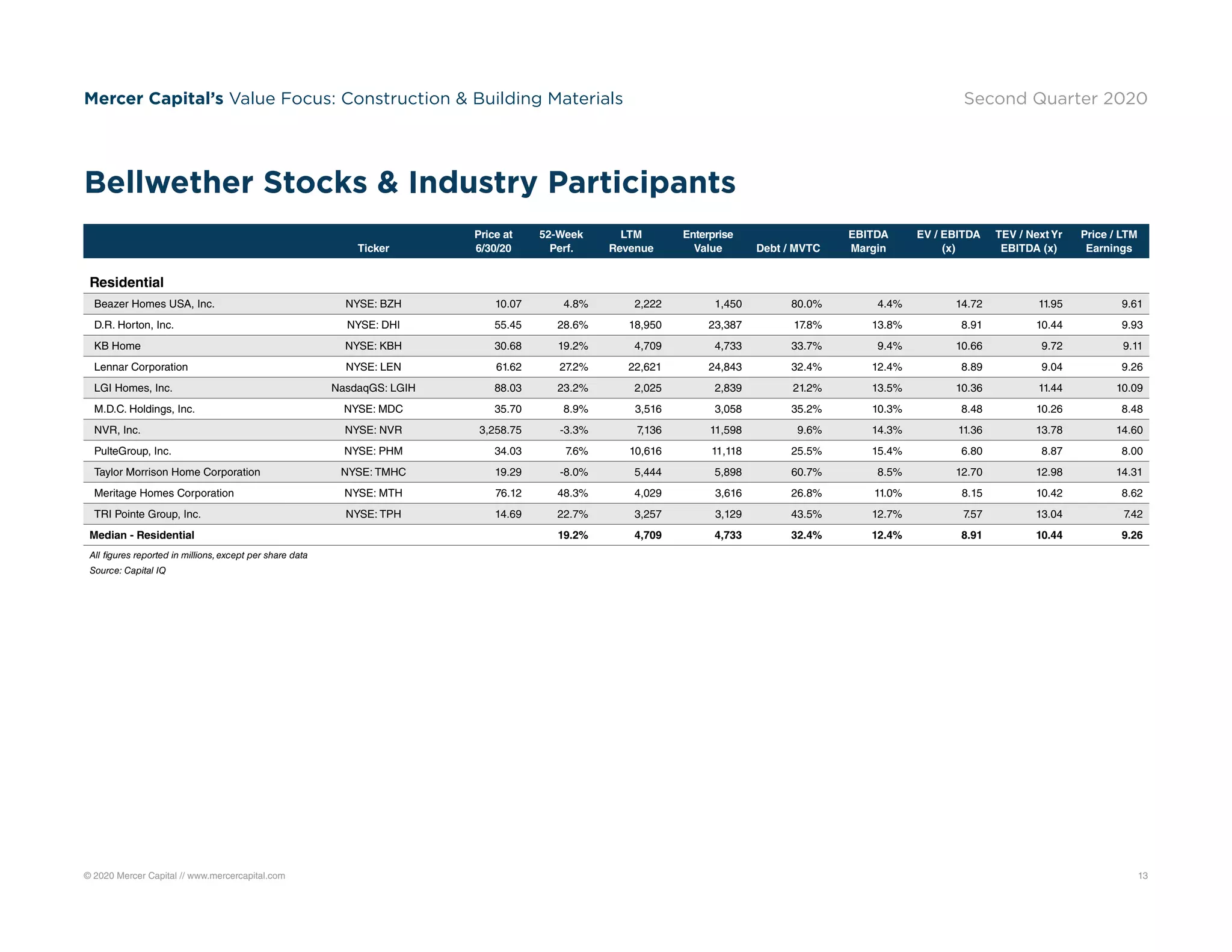 © 2020 Mercer Capital // www.mercercapital.com 13
Mercer Capital’s Value Focus: Construction  Building Materials Second Quarter 2020
Ticker
Price at
6/30/20
52-Week
Perf.
LTM
Revenue
Enterprise
Value Debt / MVTC
EBITDA
Margin
EV / EBITDA
(x)
TEV / Next Yr
EBITDA (x)
Price / LTM
Earnings
Residential
Beazer Homes USA, Inc. NYSE: BZH 10.07 4.8% 2,222 1,450 80.0% 4.4% 14.72 11.95 9.61
D.R. Horton, Inc. NYSE: DHI 55.45 28.6% 18,950 23,387 17.8% 13.8% 8.91 10.44 9.93
KB Home NYSE: KBH 30.68 19.2% 4,709 4,733 33.7% 9.4% 10.66 9.72 9.11
Lennar Corporation NYSE: LEN 61.62 27.2% 22,621 24,843 32.4% 12.4% 8.89 9.04 9.26
LGI Homes, Inc. NasdaqGS: LGIH 88.03 23.2% 2,025 2,839 21.2% 13.5% 10.36 11.44 10.09
M.D.C. Holdings, Inc. NYSE: MDC 35.70 8.9% 3,516 3,058 35.2% 10.3% 8.48 10.26 8.48
NVR, Inc. NYSE: NVR 3,258.75 -3.3% 7,136 11,598 9.6% 14.3% 11.36 13.78 14.60
PulteGroup, Inc. NYSE: PHM 34.03 7.6% 10,616 11,118 25.5% 15.4% 6.80 8.87 8.00
Taylor Morrison Home Corporation NYSE: TMHC 19.29 -8.0% 5,444 5,898 60.7% 8.5% 12.70 12.98 14.31
Meritage Homes Corporation NYSE: MTH 76.12 48.3% 4,029 3,616 26.8% 11.0% 8.15 10.42 8.62
TRI Pointe Group, Inc. NYSE: TPH 14.69 22.7% 3,257 3,129 43.5% 12.7% 7.57 13.04 7.42
Median - Residential 19.2% 4,709 4,733 32.4% 12.4% 8.91 10.44 9.26
All figures reported in millions, except per share data
Source: Capital IQ
Bellwether Stocks  Industry Participants
 