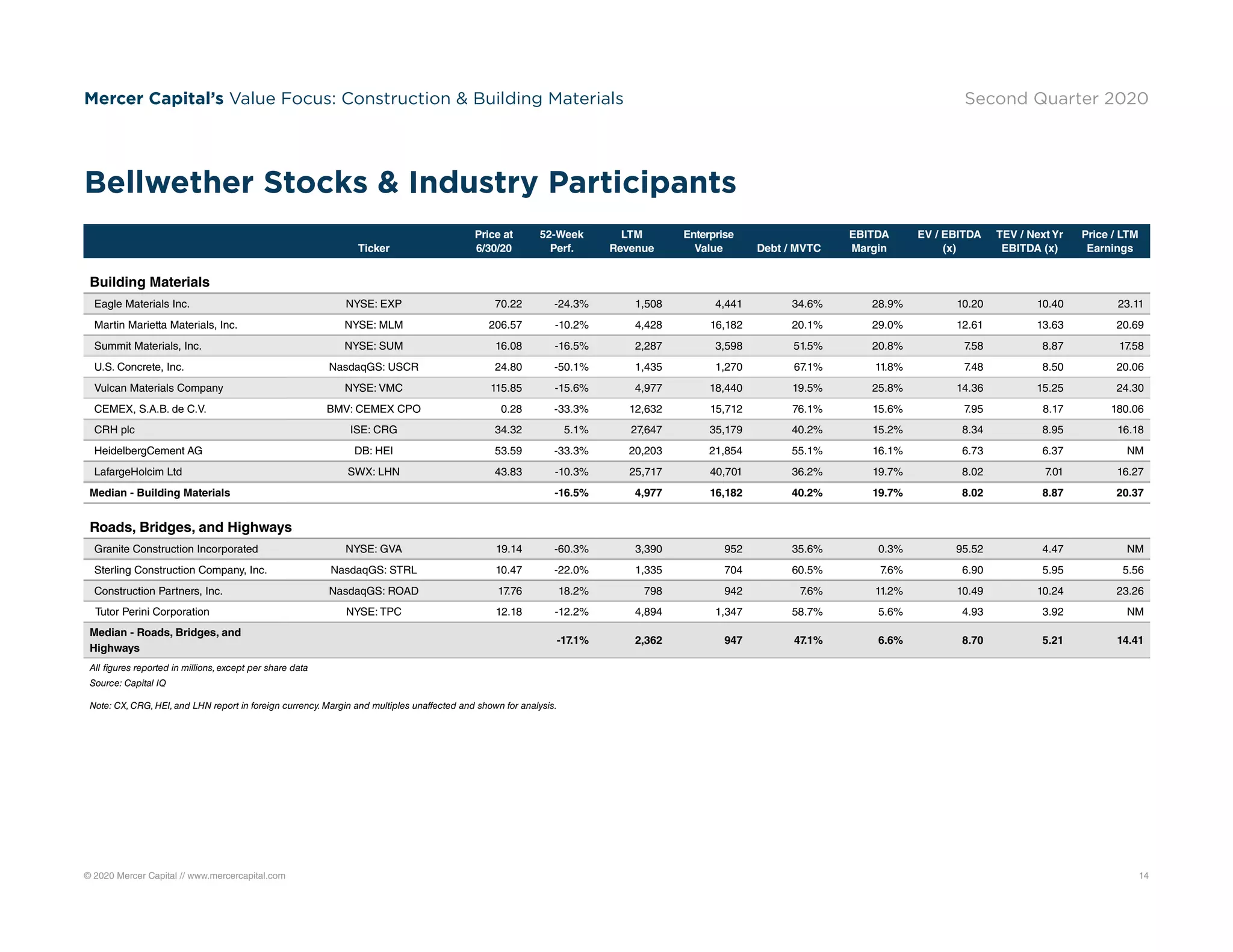 © 2020 Mercer Capital // www.mercercapital.com 14
Mercer Capital’s Value Focus: Construction  Building Materials Second Quarter 2020
Ticker
Price at
6/30/20
52-Week
Perf.
LTM
Revenue
Enterprise
Value Debt / MVTC
EBITDA
Margin
EV / EBITDA
(x)
TEV / Next Yr
EBITDA (x)
Price / LTM
Earnings
Building Materials
Eagle Materials Inc. NYSE: EXP 70.22 -24.3% 1,508 4,441 34.6% 28.9% 10.20 10.40 23.11
Martin Marietta Materials, Inc. NYSE: MLM 206.57 -10.2% 4,428 16,182 20.1% 29.0% 12.61 13.63 20.69
Summit Materials, Inc. NYSE: SUM 16.08 -16.5% 2,287 3,598 51.5% 20.8% 7.58 8.87 17.58
U.S. Concrete, Inc. NasdaqGS: USCR 24.80 -50.1% 1,435 1,270 67.1% 11.8% 7.48 8.50 20.06
Vulcan Materials Company NYSE: VMC 115.85 -15.6% 4,977 18,440 19.5% 25.8% 14.36 15.25 24.30
CEMEX, S.A.B. de C.V. BMV: CEMEX CPO 0.28 -33.3% 12,632 15,712 76.1% 15.6% 7.95 8.17 180.06
CRH plc ISE: CRG 34.32 5.1% 27,647 35,179 40.2% 15.2% 8.34 8.95 16.18
HeidelbergCement AG DB: HEI 53.59 -33.3% 20,203 21,854 55.1% 16.1% 6.73 6.37 NM
LafargeHolcim Ltd SWX: LHN 43.83 -10.3% 25,717 40,701 36.2% 19.7% 8.02 7.01 16.27
Median - Building Materials -16.5% 4,977 16,182 40.2% 19.7% 8.02 8.87 20.37
Roads, Bridges, and Highways
Granite Construction Incorporated NYSE: GVA 19.14 -60.3% 3,390 952 35.6% 0.3% 95.52 4.47 NM
Sterling Construction Company, Inc. NasdaqGS: STRL 10.47 -22.0% 1,335 704 60.5% 7.6% 6.90 5.95 5.56
Construction Partners, Inc. NasdaqGS: ROAD 17.76 18.2% 798 942 7.6% 11.2% 10.49 10.24 23.26
Tutor Perini Corporation NYSE: TPC 12.18 -12.2% 4,894 1,347 58.7% 5.6% 4.93 3.92 NM
Median - Roads, Bridges, and
Highways
-17.1% 2,362 947 47.1% 6.6% 8.70 5.21 14.41
All figures reported in millions, except per share data
Source: Capital IQ
Bellwether Stocks  Industry Participants
Note: CX, CRG, HEI, and LHN report in foreign currency. Margin and multiples unaffected and shown for analysis.
 