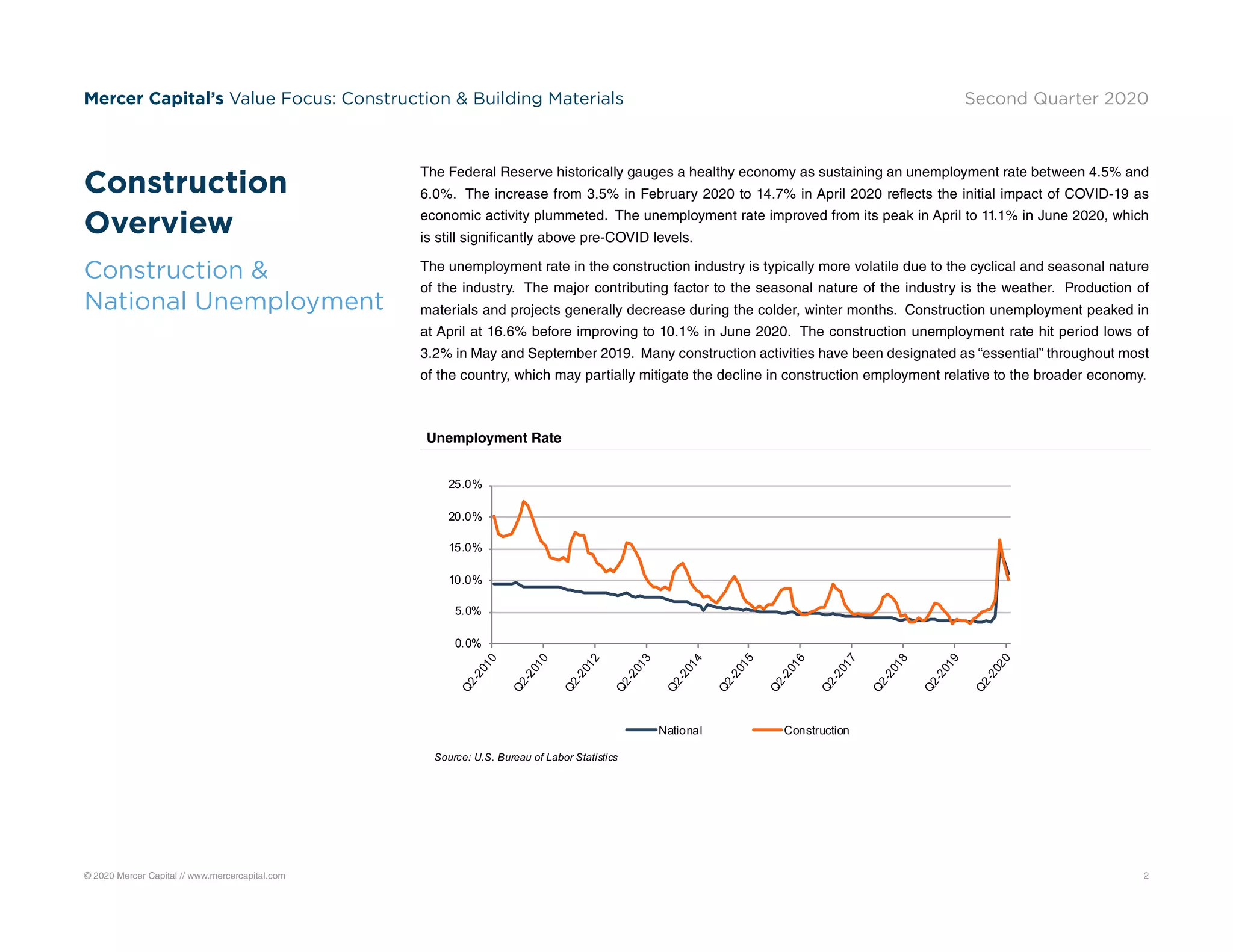 © 2020 Mercer Capital // www.mercercapital.com 2
Mercer Capital’s Value Focus: Construction  Building Materials Second Quarter 2020
The Federal Reserve historically gauges a healthy economy as sustaining an unemployment rate between 4.5% and
6.0%. The increase from 3.5% in February 2020 to 14.7% in April 2020 reflects the initial impact of COVID-19 as
economic activity plummeted. The unemployment rate improved from its peak in April to 11.1% in June 2020, which
is still significantly above pre-COVID levels.
The unemployment rate in the construction industry is typically more volatile due to the cyclical and seasonal nature
of the industry. The major contributing factor to the seasonal nature of the industry is the weather. Production of
materials and projects generally decrease during the colder, winter months. Construction unemployment peaked in
at April at 16.6% before improving to 10.1% in June 2020. The construction unemployment rate hit period lows of
3.2% in May and September 2019. Many construction activities have been designated as “essential” throughout most
of the country, which may partially mitigate the decline in construction employment relative to the broader economy.
0.0%
5.0%
10.0%
15.0%
20.0%
25.0%
Q2-2010
Q2-2010
Q2-2012
Q2-2013
Q2-2014
Q2-2015
Q2-2016
Q2-2017
Q2-2018
Q2-2019
Q2-2020
National Construction
Source: U.S. Bureau of Labor Statistics
Construction
Overview
Construction 
National Unemployment
Unemployment Rate
 