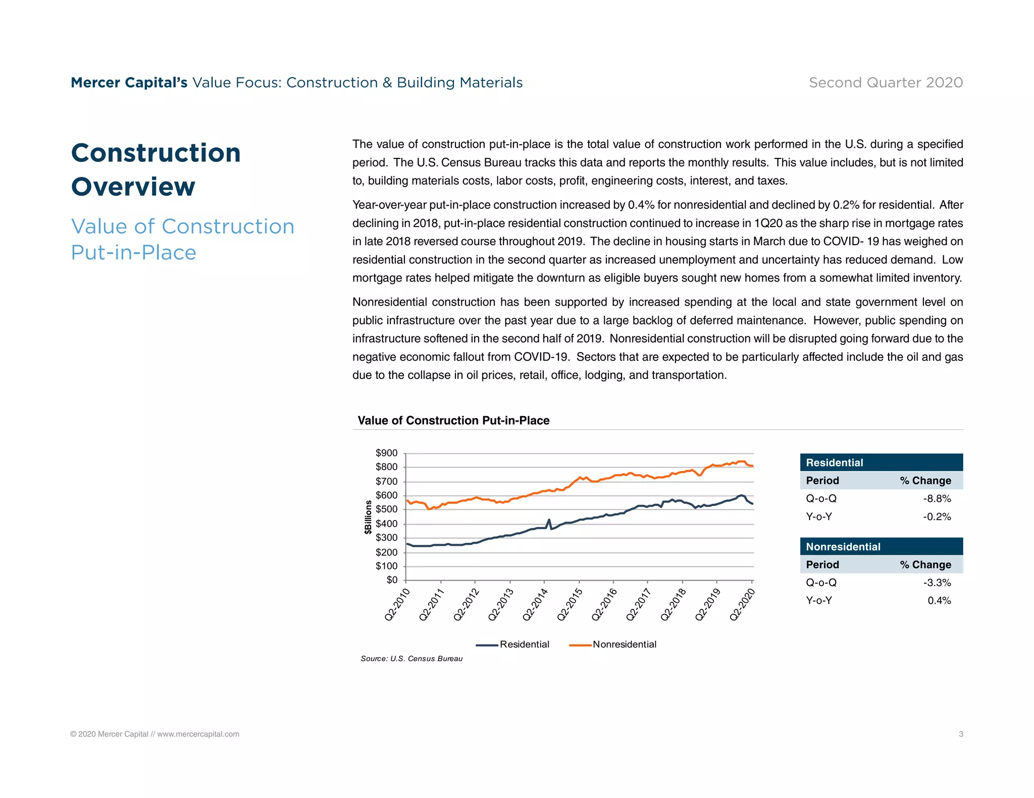 © 2020 Mercer Capital // www.mercercapital.com 3
Mercer Capital’s Value Focus: Construction  Building Materials Second Quarter 2020
The value of construction put-in-place is the total value of construction work performed in the U.S. during a specified
period. The U.S. Census Bureau tracks this data and reports the monthly results. This value includes, but is not limited
to, building materials costs, labor costs, profit, engineering costs, interest, and taxes.
Year-over-year put-in-place construction increased by 0.4% for nonresidential and declined by 0.2% for residential. After
declining in 2018, put-in-place residential construction continued to increase in 1Q20 as the sharp rise in mortgage rates
in late 2018 reversed course throughout 2019. The decline in housing starts in March due to COVID- 19 has weighed on
residential construction in the second quarter as increased unemployment and uncertainty has reduced demand. Low
mortgage rates helped mitigate the downturn as eligible buyers sought new homes from a somewhat limited inventory.
Nonresidential construction has been supported by increased spending at the local and state government level on
public infrastructure over the past year due to a large backlog of deferred maintenance. However, public spending on
infrastructure softened in the second half of 2019. Nonresidential construction will be disrupted going forward due to the
negative economic fallout from COVID-19. Sectors that are expected to be particularly affected include the oil and gas
due to the collapse in oil prices, retail, office, lodging, and transportation.
Construction
Overview
Value of Construction
Put-in-Place
$0
$100
$200
$300
$400
$500
$600
$700
$800
$900
Q2-2010
Q2-2011
Q2-2012
Q2-2013
Q2-2014
Q2-2015
Q2-2016
Q2-2017
Q2-2018
Q2-2019
Q2-2020
$Billions
Residential Nonresidential
Source: U.S. Census Bureau
Value of Construction Put-in-Place
Residential
Period % Change
Q-o-Q -8.8%
Y-o-Y -0.2%
Nonresidential
Period % Change
Q-o-Q -3.3%
Y-o-Y 0.4%
 