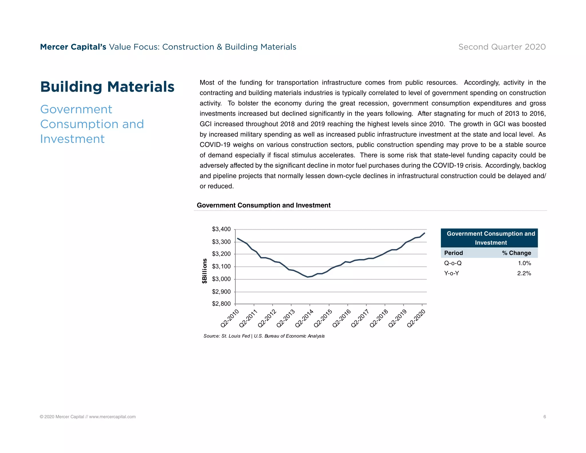 © 2020 Mercer Capital // www.mercercapital.com 6
Mercer Capital’s Value Focus: Construction  Building Materials Second Quarter 2020
Government Consumption and Investment
$2,800
$2,900
$3,000
$3,100
$3,200
$3,300
$3,400
Q
2-2010
Q
2-2011
Q
2-2012
Q
2-2013
Q
2-2014
Q
2-2015
Q
2-2016
Q
2-2017
Q
2-2018
Q
2-2019
Q
2-2020
$Billions
Source: St. Louis Fed | U.S. Bureau of Economic Analysis
Government Consumption and
Investment
Period % Change
Q-o-Q 1.0%
Y-o-Y 2.2%
Building Materials
Government
Consumption and
Investment
Most of the funding for transportation infrastructure comes from public resources. Accordingly, activity in the
contracting and building materials industries is typically correlated to level of government spending on construction
activity. To bolster the economy during the great recession, government consumption expenditures and gross
investments increased but declined significantly in the years following. After stagnating for much of 2013 to 2016,
GCI increased throughout 2018 and 2019 reaching the highest levels since 2010. The growth in GCI was boosted
by increased military spending as well as increased public infrastructure investment at the state and local level. As
COVID-19 weighs on various construction sectors, public construction spending may prove to be a stable source
of demand especially if fiscal stimulus accelerates. There is some risk that state-level funding capacity could be
adversely affected by the significant decline in motor fuel purchases during the COVID-19 crisis. Accordingly, backlog
and pipeline projects that normally lessen down-cycle declines in infrastructural construction could be delayed and/
or reduced.
 
