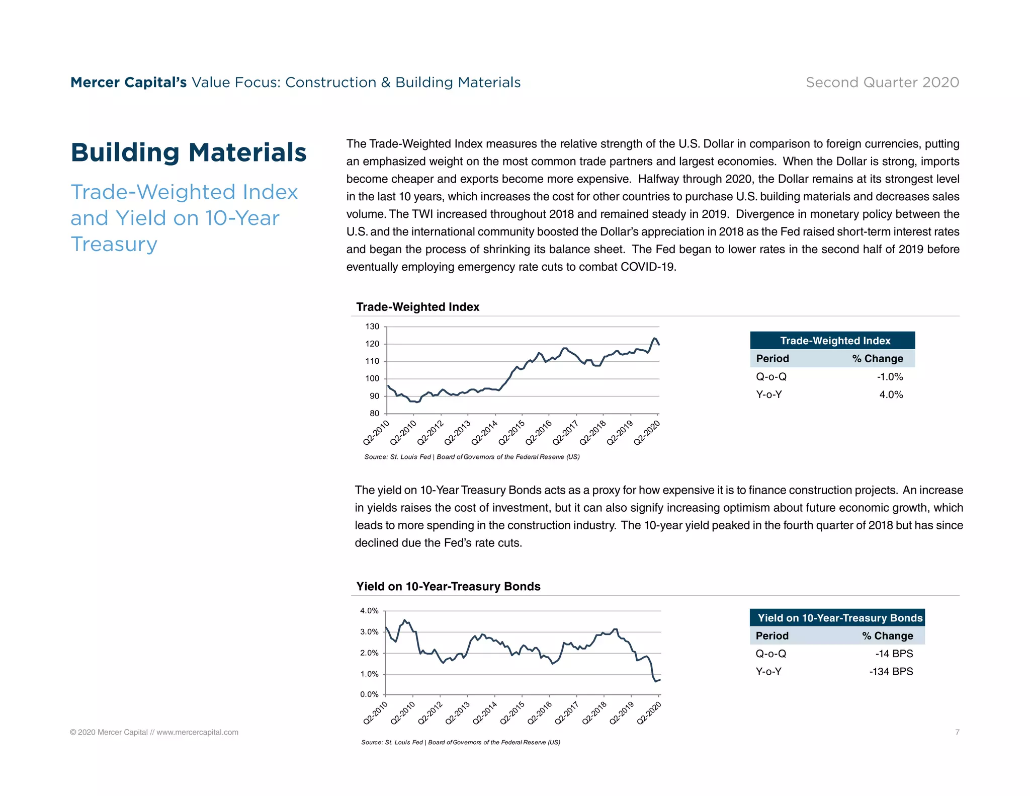 © 2020 Mercer Capital // www.mercercapital.com 7
Mercer Capital’s Value Focus: Construction  Building Materials Second Quarter 2020
The Trade-Weighted Index measures the relative strength of the U.S. Dollar in comparison to foreign currencies, putting
an emphasized weight on the most common trade partners and largest economies. When the Dollar is strong, imports
become cheaper and exports become more expensive. Halfway through 2020, the Dollar remains at its strongest level
in the last 10 years, which increases the cost for other countries to purchase U.S. building materials and decreases sales
volume. The TWI increased throughout 2018 and remained steady in 2019. Divergence in monetary policy between the
U.S. and the international community boosted the Dollar’s appreciation in 2018 as the Fed raised short-term interest rates
and began the process of shrinking its balance sheet. The Fed began to lower rates in the second half of 2019 before
eventually employing emergency rate cuts to combat COVID-19.
The yield on 10-Year Treasury Bonds acts as a proxy for how expensive it is to finance construction projects. An increase
in yields raises the cost of investment, but it can also signify increasing optimism about future economic growth, which
leads to more spending in the construction industry. The 10-year yield peaked in the fourth quarter of 2018 but has since
declined due the Fed’s rate cuts.
Building Materials
Trade-Weighted Index
and Yield on 10-Year
Treasury
Yield on 10-Year-Treasury Bonds
Trade-Weighted Index
Yield on 10-Year-Treasury Bonds
Period % Change
Q-o-Q -14 BPS
Y-o-Y -134 BPS
Trade-Weighted Index
Period % Change
Q-o-Q -1.0%
Y-o-Y 4.0%
80
90
100
110
120
130
Q
2-2010
Q
2-2010
Q
2-2012
Q
2-2013
Q
2-2014
Q
2-2015
Q
2-2016
Q
2-2017
Q
2-2018
Q
2-2019
Q
2-2020
Source: St. Louis Fed | Board of Governors of the Federal Reserve (US)
0.0%
1.0%
2.0%
3.0%
4.0%
Q
2-2010
Q
2-2010
Q
2-2012
Q
2-2013
Q
2-2014
Q
2-2015
Q
2-2016
Q
2-2017
Q
2-2018
Q
2-2019
Q
2-2020
Source: St. Louis Fed | Board of Governors of the Federal Reserve (US)
 