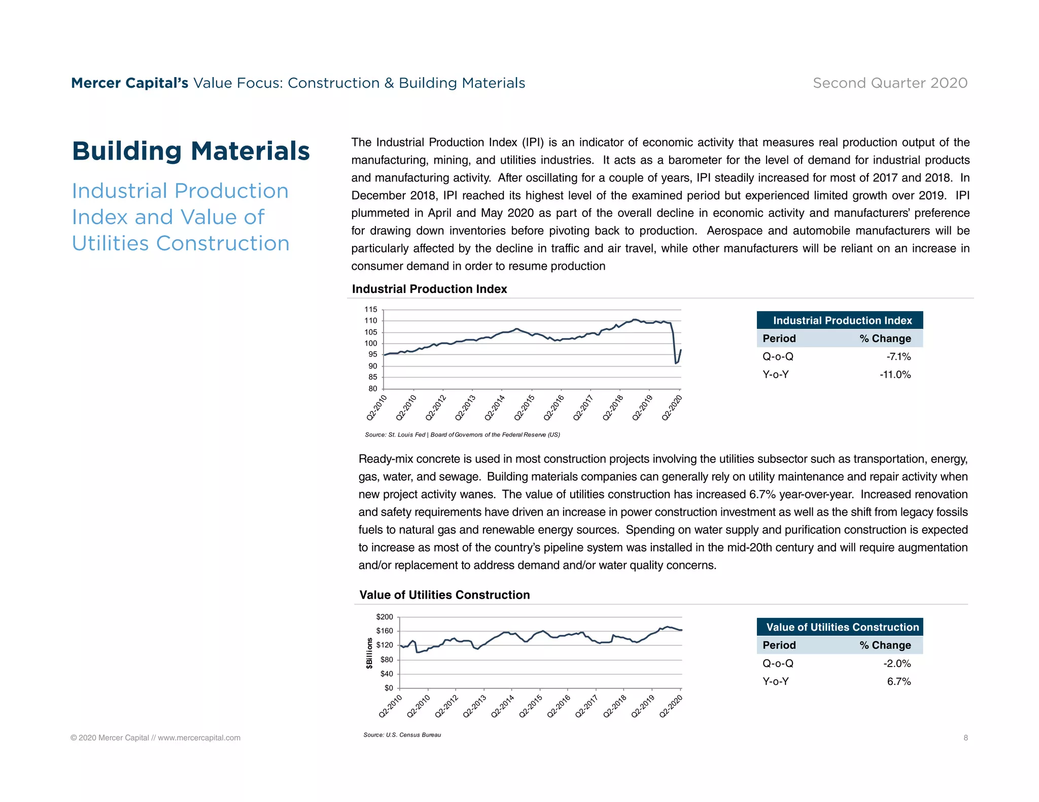 © 2020 Mercer Capital // www.mercercapital.com 8
Mercer Capital’s Value Focus: Construction  Building Materials Second Quarter 2020
The Industrial Production Index (IPI) is an indicator of economic activity that measures real production output of the
manufacturing, mining, and utilities industries. It acts as a barometer for the level of demand for industrial products
and manufacturing activity. After oscillating for a couple of years, IPI steadily increased for most of 2017 and 2018. In
December 2018, IPI reached its highest level of the examined period but experienced limited growth over 2019. IPI
plummeted in April and May 2020 as part of the overall decline in economic activity and manufacturers’ preference
for drawing down inventories before pivoting back to production. Aerospace and automobile manufacturers will be
particularly affected by the decline in traffic and air travel, while other manufacturers will be reliant on an increase in
consumer demand in order to resume production
Ready-mix concrete is used in most construction projects involving the utilities subsector such as transportation, energy,
gas, water, and sewage. Building materials companies can generally rely on utility maintenance and repair activity when
new project activity wanes. The value of utilities construction has increased 6.7% year-over-year. Increased renovation
and safety requirements have driven an increase in power construction investment as well as the shift from legacy fossils
fuels to natural gas and renewable energy sources. Spending on water supply and purification construction is expected
to increase as most of the country’s pipeline system was installed in the mid-20th century and will require augmentation
and/or replacement to address demand and/or water quality concerns.
Building Materials
Industrial Production
Index and Value of
Utilities Construction
Value of Utilities Construction
Industrial Production Index
Value of Utilities Construction
Period % Change
Q-o-Q -2.0%
Y-o-Y 6.7%
Industrial Production Index
Period % Change
Q-o-Q -7.1%
Y-o-Y -11.0%
80
85
90
95
100
105
110
115
Q2-2010
Q2-2010
Q2-2012
Q2-2013
Q2-2014
Q2-2015
Q2-2016
Q2-2017
Q2-2018
Q2-2019
Q2-2020
Source: St. Louis Fed | Board of Governors of the Federal Reserve (US)
$0
$40
$80
$120
$160
$200
Q
2-2010
Q
2-2010
Q
2-2012
Q
2-2013
Q
2-2014
Q
2-2015
Q
2-2016
Q
2-2017
Q
2-2018
Q
2-2019
Q
2-2020
$Billions
Source: U.S. Census Bureau
 