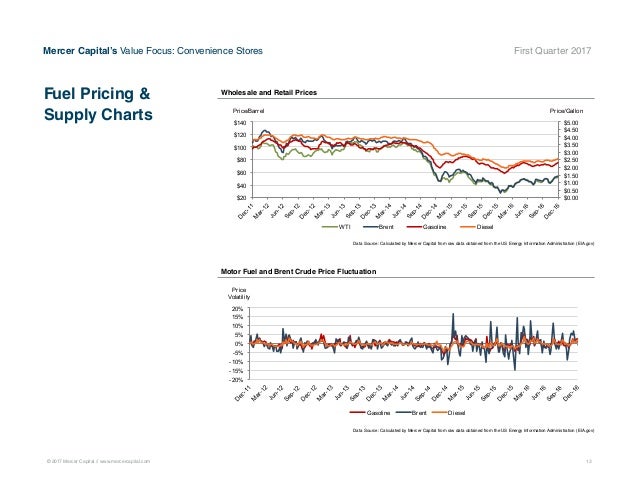 Mercer Fuel Prices >> Mercer Capital S Value Focus Convenience Store Industry Mercer Fuel Prices >> Mercer Capital S Value Focus Convenience Store Industry