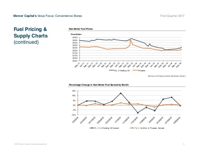 Mercer Fuel Prices >> Mercer Capital S Value Focus Convenience Store Industry Mercer Fuel Prices >> Mercer Capital S Value Focus Convenience Store Industry