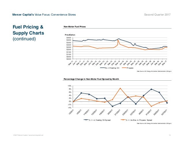 Mercer Capital's Value Focus: Convenience Store Industry ...