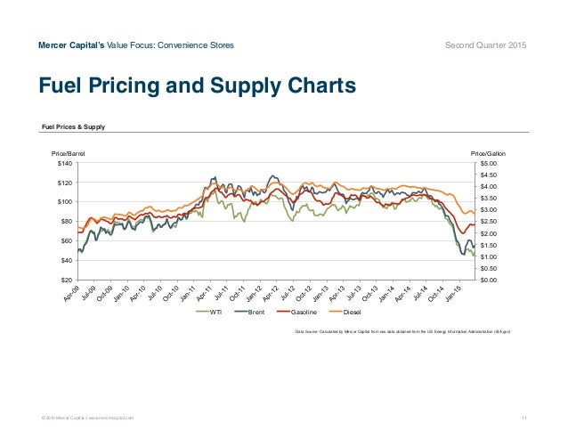 Mercer Capital's Value Focus: Convenience Store Industry ...