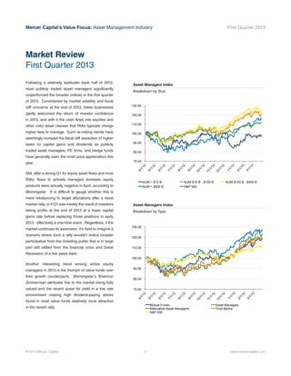 Mercer Capital’s Value Focus: Asset Management Industry First Quarter 2013
© 2013 Mercer Capital 2 www.mercercapital.com
Following a relatively lackluster back half of 2012,
most publicly traded asset managers significantly
outperformed the broader indices in the first quarter
of 2013. Constrained by market volatility and fiscal
cliff concerns at the end of 2012, these businesses
gladly welcomed the return of investor confidence
in 2013, and with it the cash ﬂows into equities and
other risky asset classes that RIAs typically charge
higher fees to manage. Such re-risking trends have
seemingly trumped the fiscal cliff resolution of higher
taxes on capital gains and dividends as publicly
traded asset managers, PE firms, and hedge funds
have generally seen the most price appreciation this
year.
Still, after a strong Q1 for equity asset ﬂows and most
RIAs, ﬂows to actively managed domestic equity
products were actually negative in April, according to
Morningstar. It is difficult to gauge whether this is
mere rebalancing to target allocations after a stock
market rally, or if Q1 was merely the result of investors
taking profits at the end of 2012 at a lower capital
gains rate before replacing those positions in early
2013 - effectively a one-time event. Regardless, if the
market continues its ascension, it’s hard to imagine a
scenario where such a rally wouldn’t entice broader
participation from the investing public that is in large
part still rattled from the financial crisis and Great
Recession of a few years back.
Another interesting trend among active equity
managers in 2013 is the triumph of value funds over
their growth counterparts. Morningstar’s Shannon
Zimmerman attributes this to the market being fully
valued and the recent quest for yield in a low rate
environment making high dividend-paying stocks
found in most value funds relatively more attractive
in the recent rally.
Market Review
First Quarter 2013
Asset Managers Index
Breakdown by Size
Asset Managers Index
Breakdown by Type
70.00
80.00
90.00
100.00
110.00
120.00
130.00
4/1/12
5/1/12
6/1/12
7/1/12
8/1/12
9/1/12
10/1/12
11/1/12
12/1/12
1/1/13
2/1/13
3/1/13
AUM < $10 B AUM $10 B - $100 B AUM $100 B - $500 B
AUM > $500 B S&P 500
70.00
80.00
90.00
100.00
110.00
120.00
130.00
4/1/12
5/1/12
6/1/12
7/1/12
8/1/12
9/1/12
10/1/12
11/1/12
12/1/12
1/1/13
2/1/13
3/1/13
Mutual Funds Asset Managers
Alternative Asset Managers Trust Banks
S&P 500
 