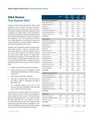 © 2013 Mercer Capital 3 www.mercercapital.com
Mercer Capital’s Value Focus: Asset Management Industry First Quarter 2013
Analysts at Sandler O’Neill note that $671 billion in AUM
transacted in the first quarter of this year compared to
$327 billion in the prior quarter. Much of this increase is
attributable to Rabobank’s divestiture of its $244 billion asset
management unit, Robeco Groep, to Ortix Corporation as
deal volume is actually down over the prior quarter primarily
due to accelerated transactions in the face of pending tax
hikes beginning in 2013. Still, year-over-year, volume is
up, as sellers appear to be more inclined to transact with
higher AUM balances, and buyers attempt to capitalize on
investors’ growing appetite for equity funds.
Sandler’s asset management investment banking division
also pointed out that a majority of the deals (51%),
represented divestitures as financial institutions look to
exit non-core RIAs businesses and maximize proceeds
with many equity markets trading at an all-time high.
Alternative asset managers and private wealth RIAs remain
popular targets for strategic acquirers seeking fee income
in a relatively high margin business. Sandler identifies the
following transactions in the first quarter of 2013, ranked by
AUM:
•	 Rabobank’s sale Robeco Group to Orix Corporation;
•	 Investec PLC’s sale of a 15% shareholding in Invest
Asset Management ($103 billion in AUM) to company
management;
•	 Artisan Partners’ ($80 billion in AUM) IPO;
•	 AXA’s sale of a majority stake in AXA Private Equity
($31 billion in AUM) to management and external
shareholders; and
•	 The co-operative banking group’s sale of its life
insurance and asset management businesses ($30
billion in AUM) to Royal London Group.
In domestic terms, TD Bank’s $668 million acquisition of
Epoch Investment Partners marked the most significant
asset manager deal of the quarter. The transaction price
represents approximately 2.8% of the value manager’s
$24 billion AUM base and a 28% premium to its pre-
announcement stock price. Such metrics suggest that deal
pricing for the larger RIAs continue to strengthen at a time
when many AUM balances have never been higher, creating
an ideal scenario for those looking to exit the business.
M&A Review
First Quarter 2013
Ticker
Price /
Trailing
EPS
Price /
Forward
EPS
Total
Capital /
AUM
Total
Capital /
EBITDA
TRADITIONAL ASSET MANAGERS
Affiliated Managers Group, Inc. AMG 46.82 14.51 2.23% 12.59
Artio Global Investors, Inc. ART nm nm 1.14% nm
BlackRock, Inc. BLK 18.63 14.53 1.38% 13.11
Legg Mason, Inc. LM nm 14.82 0.85% nm
Pzena Investment Management, Inc. PZN 20.31 15.29 2.46% 11.50
Virtus Investment Partners, Inc. VRTS 39.97 18.78 3.23% 20.50
Westwood Holdings Group, Inc. WHG 26.93 nm 2.52% 17.12
Group Median 26.93 14.82 2.23% 13.11
MUTUAL FUNDS
AllianceBerstein Investments, Inc. AB 42.94 12.91 nm 32.52
Calamos Asset Management, Inc. CLMS 13.38 16.43 1.09% 2.18
Cohen & Steers, Inc. CNS 24.21 18.36 3.45% 14.37
GAMCO Investors, Inc. GBL 18.57 14.13 4.36% 11.86
INVESCO Ltd. IVZ 19.44 12.32 2.60% 15.21
Franklin Resources, Inc. BEN 16.45 13.42 4.41% 11.68
Diamond Hill Investment Group, Inc. DHIL 14.30 nm 2.62% 9.35
Eaton Vance Corp. EV 24.61 17.07 2.40% 12.30
Hennessy Advisors, Inc, HNNA 28.52 nm 2.07% 20.54
Manning & Napier, Inc. MN nm 12.72 0.50% nm
T. Rowe Price Group, Inc. TROW 22.28 17.53 3.34% 12.67
U.S. Global Investors, Inc. GROW nm nm 3.53% 42.19
Waddell & Reed Financial, Inc. WDR 19.46 14.92 4.09% 12.04
Federated Investors, Inc. FII 13.22 12.08 0.73% 8.29
Janus Capital Group Inc. JNS 17.09 12.88 1.47% 8.88
Group Median 19.44 13.77 2.61% 12.17
ALTERNATIVE ASSET MANAGERS
Apollo Global Management, LLC APO 10.50 7.12 nm 4.80
Brookfield Asset Management, Inc. BAM.A 18.83 nm nm 10.23
Blackstone Group L.P. BX 48.24 7.52 5.23% nm
Carlye Group, L.P, CG nm 8.64 0.77% 4.76
Fortress Investment Group LLC FIG 23.70 8.77 5.60% 10.88
Kohlberg Kravis Roberts & Co. KKR 8.74 8.07 7.97% nm
Oaktree Capital Group, LLC OAK 13.32 10.86 nm nm
Och-Ziff Capital Mgmt Group LLC OZM nm 6.78 nm nm
Group Median 16.08 8.07 5.42% 7.52
TRUST BANKS
Northern Trust Corporation NTRS 19.42 15.17 nm nm
Bank of New York Mellon Corporation BK 13.79 10.83 nm nm
State Street Corporation STT 14.07 11.64 nm nm
Group Median 14.07 11.64 nm nm
OVERALL MEDIAN 19.44 13.77 2.49% 12.04
 