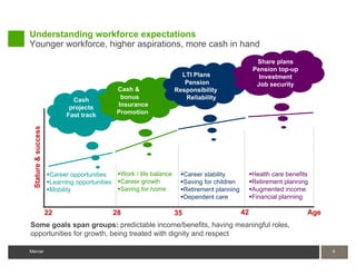 Understanding workforce expectations
Younger workforce, higher aspirations, more cash in hand
                                                                                                     Share plans
                                                                                                    Pension top-up
                                                                       LTI Plans                      Investment
                                                                        Pension                      Job security
                                              Cash &                 Responsibility
                              Cash             bonus                    Reliability
                             projects         Insurance
                            Fast track        Promotion
  Stature & success




                      Career opportunities   Work / life balance     Career stability           Health care benefits
                      Learning opportunities Career growth           Saving for children        Retirement planning
                      Mobility               Saving for home         Retirement planning        Augmented income
                                                                       Dependent care             Financial planning

                      22                     28                      35                       42                       Age
Some goals span groups: predictable income/benefits, having meaningful roles,
opportunities for growth, being treated with dignity and respect

Mercer                                                                                                                       9
 