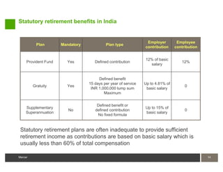 Statutory retirement benefits in India


                                                                 Employer         Employee
          Plan        Mandatory            Plan type
                                                                contribution     contribution


                                                                12% of basic
     Provident Fund     Yes          Defined contribution                           12%
                                                                  salary


                                       Defined benefit
                                  15 days per year of service   Up to 4.81% of
         Gratuity       Yes                                                           0
                                   INR 1,000,000 lump sum        basic salary
                                          Maximum


                                      Defined benefit or
     Supplementary                                              Up to 15% of
                         No          defined contribution                             0
     Superannuation                                             basic salary
                                      No fixed formula


 Statutory retirement plans are often inadequate to provide sufficient
 retirement income as contributions are based on basic salary which is
 usually less than 60% of total compensation

Mercer                                                                                          14
 