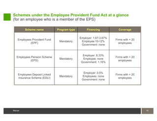 Schemes under the Employee Provident Fund Act at a glance
(for an employee who is a member of the EPS)

         Scheme name           Program type        Financing           Coverage


                                              Employer: 1.67-3.67%
    Employees Provident Fund                                         Firms with + 20
                                Mandatory      Employee:10-12%
             (EPF)                                                     employees
                                               Government: none


                                                Employer: 8.33%
   Employees Pension Scheme                                          Firms with + 20
                                Mandatory       Employee: none
            (EPS)                                                      employees
                                               Government: 1.16%


                                                Employer: 0.5%
    Employees Deposit Linked                                         Firms with + 20
                                Mandatory      Employees: none
    Insurance Scheme (EDLI)                                            employees
                                               Government: none




Mercer                                                                                 15
 