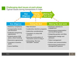 Challenging deal issues at each phase
Typical issues during transactions in India

                              Due            Doing           Making the
                           diligence        the deal         deal work



         Due diligence                 Doing the deal              Making the deal work
  Statutory compliance         Deal structure                   Employee retention &
                                                                   engagement
  Compensation levels          Leadership retention programs
   and structure                                                  Harmonizing compensation
                                Indemnity considerations          and benefit programs
  Collective bargaining
   agreements                   Transition of critical HR        Integrating grades and titles
                                 services
  Underfunding of DB                                             Organization design and
   plans, where existing        Ensuring continuation of          structure
                                 insurance covers on Day-1
  Severance agreements                                           Talent management
                                Interpreting “No less
  Long-term incentive           favorable” clauses               Culture and communication
   plans
                                                                  Harmonizing performance
  Leave liabilities                                               management systems




Mercer                                                                                             24
 