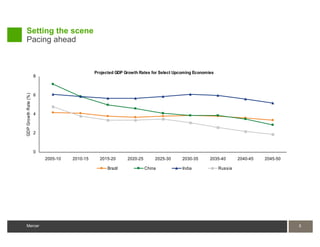 Setting the scene
Pacing ahead


                                              Projected GDP Growth Rates for Select Upcoming Economies
                      8
GDP Growth Rate (%)




                      6



                      4



                      2



                      0
                          2005-10   2010-15     2015-20      2020-25       2025-30     2030-35      2035-40       2040-45   2045-50

                                                    Brazil             China           India             Russia




Mercer                                                                                                                                5
 