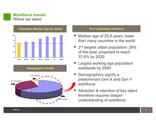 Workforce trends
 Where we stand

       Population Median Age (In years)                    Ever expanding workforce

                                                    Median age of 25.9 years, lower
                                                     than many countries in the world
                                                    2nd largest urban population: 29%
                                                     of the total; projected to reach
                                                     37.8% by 2025
                                                    Largest working age population
             Demographic Profile                     worldwide by 2050
               >65 years                            Demographics signify a
0-14 years
                                                     predominant Gen X and Gen Y
                                                     workforce
                                                    Attraction & retention of key talent
                                                     therefore requires deeper
                                   15-64 years
                                                     understanding of workforce

 Mercer                                                                                     8
 