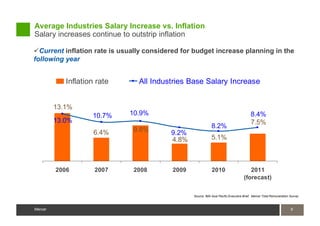 Average Industries Salary Increase vs. Inflation
Salary increases continue to outstrip inflation

  Current inflation rate is usually considered for budget increase planning in the
following year


            Inflation rate       All Industries Base Salary Increase


         13.1%
                    10.7%     10.9%                                                       8.4%
         13.0%                                                                            7.5%
                                                              8.2%
                     6.4%      9.8%        9.2%
                                           4.8%               5.1%



         2006        2007      2008        2009               2010                      2011
                                                                                     (forecast)

                                                  Source: IMA Asia Pacific Executive Brief, Mercer Total Remuneration Survey



Mercer                                                                                                                9
                                                                                                                      9
Mercer
 