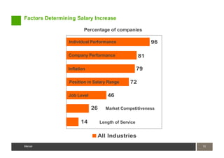 Factors Determining Salary Increase

                        Percentage of companies

                 Individual Performance                   96

                Company Performance                  81

                Inflation                            79

                 Position in Salary Range      72

                Job Level           46

                            26     Market Competitiveness


                      14         Length of Service


                                 All Industries
Mercer                                                         10
                                                               10
Mercer
 