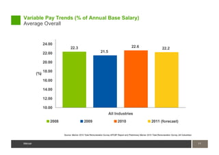 Variable Pay Trends (% of Annual Base Salary)
Average Overall


               24.00
                               22.3                                                          22.6                           22.2
               22.00                                         21.5

               20.00

               18.00
         (%)
               16.00

               14.00

               12.00

               10.00
                                                                     All Industries
                  2008                       2009                              2010                              2011 (forecast)


                         Source: Mercer 2010 Total Remuneration Survey APCBF Report and Preliminary Mercer 2010 Total Remuneration Survey (All Industries)



Mercer                                                                                                                                                       11
                                                                                                                                                             11
Mercer
 