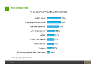 Typical Benefits
                                % Companies Provide (All Industries)


                                       Health care*                97%

                       Training & Education                        95%

                               Vehicle benefits                   82%

                                 Life Insurance*            57%

                                             ADD*           51%

                              Travel Insurance          47%

                                       Retirements      46%

                                            Loans      37%

           Company products Discount                  21%

   *On top of statutory requirements


Mercer                                                                   15
                                                                         15
Mercer
 