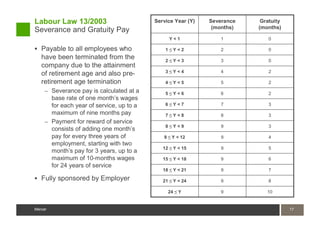 Labour Law 13/2003                         Service Year (Y)   Severance    Gratuity
                                                               (months)   (months)
Severance and Gratuity Pay
                                                   Y<1            1          0

   Payable to all employees who                1    Y<2           2          0
   have been terminated from the               2    Y<3           3          0
   company due to the attainment
                                               3    Y<4           4          2
   of retirement age and also pre-
   retirement age termination                  4    Y<5           5          2
     – Severance pay is calculated at a        5    Y<6           6          2
       base rate of one month’s wages
       for each year of service, up to a       6    Y<7           7          3
       maximum of nine months pay              7    Y<8           8          3
     – Payment for reward of service
                                               8    Y<9           9          3
       consists of adding one month’s
       pay for every three years of           9     Y < 12        9          4
       employment, starting with two
                                              12    Y < 15        9          5
       month’s pay for 3 years, up to a
       maximum of 10-months wages             15    Y < 18        9          6
       for 24 years of service
                                              18    Y < 21        9          7
   Fully sponsored by Employer                21    Y < 24        9          8

                                                   24   Y         9          10


Mercer                                                                                17
                                                                                      17
Mercer
 