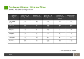 Employment System: Hiring and Firing
Index: ASEAN Comparison

   Country /   Difficulty of    Rigidity of   Difficulty of    Rigidity of              Firing Costs
    Region     Hiring Index    Hours index    Firing Index    Employment                  (Weeks)
                                                                 Index

East Asia &         20             30              22             24                            52
Pacific

Indonesia           61             40              70             57                           157

Malaysia            0               0              10              3                            74

Singapore           0               0              0               0                             4

Philippines         22             60              40             41                            90

Thailand            67             40              20             42                            47




                                                                       Source: Doing Business 2004, World Bank



                                                                                                         18
Mercer                                                                                                           18
                                                                                                                 18
Mercer
 