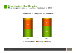 Hiring Intention – Next 12 months
More companies plan to recruit/add headcount in 2010


                 Percentage of companies (All Industries)


                       8                            3


                                                    37
                      49




                                                    60
                      44



                     2009                          2010

                   Recruiting/Adding   No Change   Reducing




Mercer                                                        20
                                                              20
Mercer
 