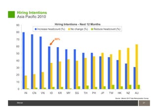 Hiring Intentions
Asia Pacific 2010

90                                Hiring Intentions - Next 12 Months
                   Increase headcount (%)        No change (%)   Reduce headcount (%)
80

70                                60%

60

50

40

30

20

10

 0
         IN   CN     VN      ID     KR      MY      SG    TH     PH    JP   TW      HK          NZ         AU
                                                                                 Source: Mercer 2010 Total Remuneration Survey


Mercer                                                                                                                21
                                                                                                                      21
Mercer
 