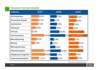 Turnover rate by Industry
Industry                  2007                   2008                           2009
All Industries                8.1%                7.4%                              7.3%
Consumer Goods                7.7%              4.7%                                6.9%
Automotive                    7.4%                7.6%                        4.6%
Chemical                 4.8%                     6.6%                      3.8%
Hi-Tech                1.3%                            10.4%                           13.9%
Life Insurance                       13.9%                     17.2%                            16.9%

Manufacturing             5.7%                  4.0%                           5.1%

Mining                   3.6%                  2.6%                                      9.1%

Mining Services                                  5.8%                                   8.7%

Pharmaceutical                       13.5%               12.0%                        13.0%

Shipping & Logistics                   15.0%      7.5%                            6.4%

Telecommunication               8.1%                  8.3%                            7.8%

                                                                 Source: Mercer Total Remuneration Survey

Mercer                                                                                                      22
                                                                                                            22
Mercer
 