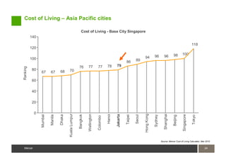 Cost of Living – Asia Pacific cities

                                                            Cost of Living - Base City Singapore
          140

                                                                                                                                                                                      118
          120
                                                                                                                                                                98        100
                                                                                                                             94          96          96
          100                                                                                                        89
                                                                                                            86
                                                         76        77           77        78      79
Ranking




          80                               70
                67       67       68

          60

          40

          20

           0




                                                                                                                             Hong Kong
                                          Kuala Lumpur




                                                                                                                                                     Shanghai
                                                                   Wellington




                                                                                          Hanoi

                                                                                                  Jakarta




                                                                                                                                                                          Singapore
                                                         Bangkok
                Mumbai




                                  Dhaka




                                                                                                                     Seoul
                                                                                                            Taipei
                         Manila




                                                                                                                                         Sydney




                                                                                                                                                                                      Tokyo
                                                                                                                                                                Beijing
                                                                                Colombo




                                                                                                                                                  Source: Mercer Cost of Living Calculator, Mar 2010


 Mercer                                                                                                                                                                                       24
                                                                                                                                                                                              24
 Mercer
 