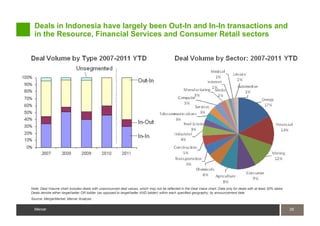 Deals in Indonesia have largely been Out-In and In-In transactions and
  in the Resource, Financial Services and Consumer Retail sectors




Note: Deal Volume chart includes deals with unannounced deal values, which may not be reflected in the Deal Value chart; Data only for deals with at least 30% stake;
Deals denote either target/seller OR bidder (as opposed to target/seller AND bidder) within each specified geography; by announcement date
Source: MergerMarket; Mercer Analysis


  Mercer                                                                                                                                                                29
                                                                                                                                                                        29
  Mercer
 