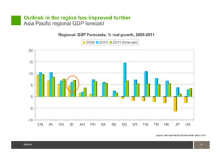 Outlook in the region has improved further
Asia Pacific regional GDP forecast

                   Regional: GDP Forecasts, % real growth, 2009-2011
                                  2009   2010   2011 (forecast)

   20


   15


   10


     5


     0


    -5


  -10
         CN   IN   VN   ID   AU     PH   SK     NZ   SG    MY     TW   TH      HK         JP         US

                                                                       Source: IMA Asia Pacific Executive Brief, March 2011



Mercer                                                                                                               4
                                                                                                                     4
Mercer
 