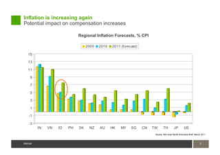 Inflation is increasing again
Potential impact on compensation increases

                             Regional Inflation Forecasts, % CPI

                                  2009   2010   2011 (forecast)

   15

   13

   11

    9

    7

    5

    3

    1

   -1

   -3
         IN   VN   ID   PH   SK    NZ    AU     HK   MY    SG     CN   TW       TH         JP        US
                                                                        Source: IMA Asia Pacific Executive Brief, March 2011



Mercer                                                                                                                5
                                                                                                                      5
Mercer
 