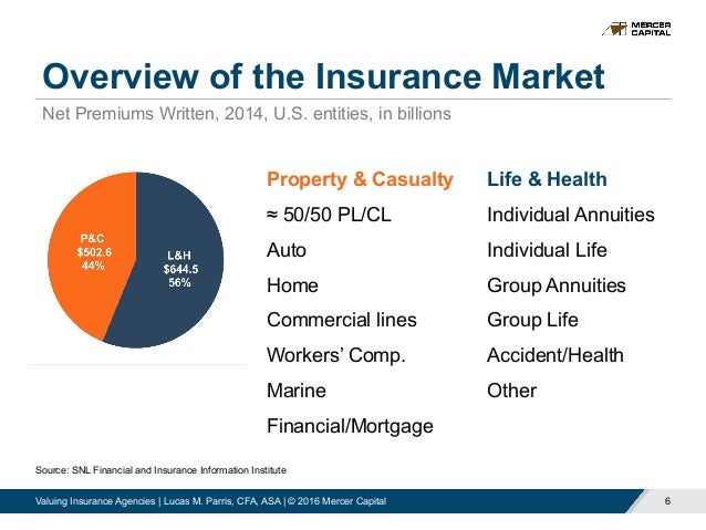 Are Property And Casualty Insurance Companies A Financial Intermediary Are Property And Casualty Insurance Companies A Financial Intermediary