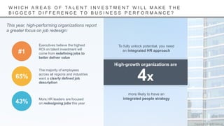 #1
Executives believe the highest
ROI on talent investment will
come from redefining jobs to
better deliver value
65%
The ...