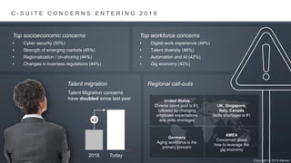 Talent migration
Talent Migration concerns
have doubled since last year
2018 Today
x2
C - S U I T E C O N C E R N S E N T ...