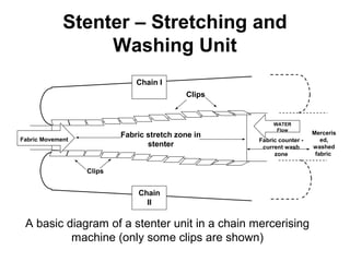 Stenter – Stretching and
Washing Unit
Fabric stretch zone in
stenter
Fabric counter -
current wash
zone
Merceris
ed,
washed
fabric
WATER
Flow
Fabric Movement
Chain I
Chain
II
Clips
Clips
A basic diagram of a stenter unit in a chain mercerising
machine (only some clips are shown)
 