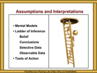 Assumptions and Interpretations
• Mental Models
• Ladder of Inference
Belief
Conclusions
Selective Data
Observable Data
• Tools of Action
Rosetta Eun Ryong Lee (http://tiny.cc/rosettalee)
 