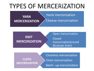 TYPES OF MERCERIZATIONBATCH
Hank mercerization
Cheese mercerization
CONTINUOUS
Open mercerization
Closed
mercerization(round
&tubular knits)
Chainless mercerization
Chain mercerization
Batch –up mercerization
YARN
MERCERIZATION
KNIT
MERCERIZATION
CLOTH
MECEREIZATION
 