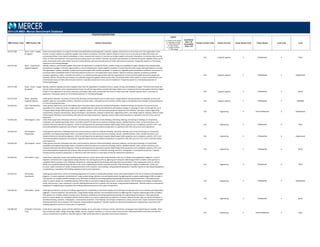 POSITION DESCRIPTIONS
MBD Position Code MBD Position Title Position Description
Legend
C = Position Code Change
D = Description Change
G = Global Benchmark
N = New Position
S = Single Incumbent
T = Title change
Insufficient
Data = ID
Unavailable
Data = UA
Family/ Function Code Family/ Function Career Stream Code Career Stream Level Code Level
2014 US MBD: Mercer Benchmark Database
610.572.360 Buyer ‐ Entry ‐ Supply
& Logistics
Assist more senior Buyers in a range of activities associated with purchasing goods, materials, supplies, and services on terms that are in the organization's best
interest. Conduct research on potential suppliers and vendors; promotions, and other industry trends as a source of accurate and up‐to‐date information for
purchasing activities. Enter data into databases or other computerized systems to maintain up‐to‐date supplier and vendor information; to track purchase and the
status of orders and deliveries; and to generate purchasing reports and statistics. Monitor the quality and timeliness of materials and goods supplied; follow‐up the
status of purchase orders with vendors to ensure timely delivery; and communicate status of orders with internal customers. Frequently reports to a Purchasing
Supervisor or Purchasing Manager.
610 Supply & Logistics 3 Professional 6 Entry
610.572.350 Buyer ‐ Experienced ‐
Supply & Logistics
Identify, research, and evaluate suppliers that meet the organization's standards of price, quality, timing, and reliability of supply. Recognize and evaluate sales,
promotional campaigns, and other opportunities to secure reduced prices. Assess supplier's products to ensure they that they comply with specifications and meet
the organization's quality standards. Analyze and evaluate supplier bids, tenders, proposals, or quotations; negotiate prices and delivery conditions; and commit to
purchases (within established limits of authority) with terms that are in the organization's best interest. Interpret inventory requests, production schedules,
purchase requisitions, orders, and other documents to co‐ordinate purchasing activities with the organization's current and anticipated demand for goods and
materials. Monitor the quality and timeliness of materials and goods supplied; follow‐up the status of purchase orders with vendors to ensure timely delivery; and
communicate status of orders with internal customers. Typically requires two to four years of experience. Frequently reports to a Purchasing Supervisor or
Purchasing Manager.
610 Supply & Logistics 3 Professional 5 Experienced
610.572.340 Buyer ‐ Senior ‐ Supply
& Logistics
Identify, research, evaluate and select suppliers that meet the organization's standards of price, quality, timing, and reliability of supply. The Senior level Buyer will
execute similar activities as the experienced level buyer but will also typically be involved with larger and/or more complex purchases and suppliers that have higher
impact on the organization's products, processes and budget. May coach and provide instruction to lower‐level staff. Typically requires five or more years of
experience. Frequently reports to a Purchasing Supervisor or Purchasing Manager.
610 Supply & Logistics 3 Professional 4 Senior
610.572.330 Buyer ‐ Specialist ‐
Supply & Logistics
Under general direction, has duties of instructing, directing, and checking the work of other buyers. Responsible for the procurement of materials, services, and
supplies. Approves and qualifies vendors, authorizes purchase orders, and supervises the activities of other Buyers and Expediters (Purchasing). Frequently Reports
to a Top Purchasing Executive.
610 Supply & Logistics 3 Professional 3 Specialist
510.656.421 CAD / CAM Operator ‐
Experienced
Under general supervision, assists the engineering or manufacturing processes by creating working plans, detailed drawings, and layouts of components and
assemblies from verbal instructions, rough notes or detailed sketches. Edits stored information and updates changes to drawings for later use through the use of
Computer Aided Design (CAD) equipment such as digitizers, plotters, CRT's, and associated peripheral equipment and software. Calculates routine engineering
computations, prepares specifications, adjusts drawings or specifications, prepares material lists, engineering orders, and change requests. Requires ability to make
mathematical calculations and familiarity with CAD and associated equipment. Typically requires a high school education or equivalent and one to four years of
experience.
510 Engineering 4 Para-Professional 2 Experienced
510.656.363 CAD Designer ‐ Entry Under direct supervision, following instructions and procedures, assists with routine detailing, redrawing, lettering, and tracing of drawings on components,
assemblies, and engineering change orders. Incumbent works from data such as previous drawings, layouts, detailed sketches, notes, verbal instructions, and
standard references directed by engineers. Performs drafting duties by operating Computer Aided Design (CAD) equipment such as digitizers, plotters, CRT's, and
associated peripheral equipment and software. Typically requires previous academic preparation or experience with CAD and no prior work experience.
510 Engineering 3 Professional 6 Entry
510.656.353 CAD Designer ‐
Experienced
Under general supervision, following instructions and procedures, performs moderate detailing, redrawing, lettering, and tracing of drawings on components,
assemblies, and engineering change orders. Incumbent works from data such as previous drawings, layouts, detailed sketches, notes, verbal instructions, and
standard references directed by engineers. Performs drafting duties by operating Computer Aided Design (CAD) equipment such as digitizers, plotters, CRT's, and
associated peripheral equipment and software. Typically requires previous academic preparation or experience with CAD and one to four years of directly related
work experience.
510 Engineering 3 Professional 5 Experienced
510.656.343 CAD Designer ‐ Senior Under general direction, following instructions and procedures, performs advanced detailing, redrawing, lettering, and tracing of drawings on components,
assemblies, and engineering change orders. Incumbent works from data such as previous drawings, layouts, detailed sketches, notes, verbal instructions, and
standard references directed by engineers. Performs drafting duties by operating Computer Aided Design (CAD) equipment such as digitizers, plotters, CRT's, and
associated peripheral equipment and software. May use special techniques in schematic drawing, isometric, orthographic, or perspective projection. Typically
requires previous academic preparation or experience with CAD and four to seven years of directly related work experience.
510 Engineering 3 Professional 4 Senior
510.656.361 CAD Drafter ‐ Entry Under direct supervision, assists with drafting assignments of a routine nature with limited latitude in the use of initiative and independent judgment. Converts
engineers' and technicians' rough product design sketches into working documents by digitizing with computer aided design (CAD) to enable a CAD operator to
complete related computer entry. Maintains standards by reviewing engineering drawings and supporting documentation. Takes appropriate action to resolve
details not completely defined. Must be able to use various engineering and basic computer software. Final drawings must display completeness, clarity, and
accuracy. Types command to transfer drawing dimensions from computer onto hardcopy, using peripheral equipment. Typically requires an educational background
in engineering or equivalent CAD Drafting experience and no prior experience.
510 Engineering 3 Professional 6 Entry
510.656.351 CAD Drafter ‐
Experienced
Under general supervision, carries out drafting assignments of a routine to moderately complex nature with limited latitude in the use of initiative and independent
judgment. Converts engineers' and technicians' rough product design sketches into working documents by digitizing with computer aided design (CAD) to enable a
CAD operator to complete related computer entry. Maintains standards by reviewing engineering drawings and supporting documentation. Takes appropriate
action to resolve details not completely defined. Must be able to use various engineering and basic computer software. Final drawings must display completeness,
clarity, and accuracy. Types command to transfer drawing dimensions from computer onto hardcopy, using peripheral equipment. Typically requires an educational
background in engineering or equivalent CAD Drafting experience and one to four years of experience.
510 Engineering 3 Professional 5 Experienced
510.656.341 CAD Drafter ‐ Senior Under general direction, carries out drafting assignments of a moderately to advanced complex nature with general latitude in the use of initiative and independent
judgment. Converts engineers' and technicians' rough product design sketches into working documents by digitizing with computer aided design (CAD) to enable a
CAD operator to complete related computer entry. Maintains standards by reviewing engineering drawings and supporting documentation. Takes appropriate
action to resolve details not completely defined. Must be able to use various engineering and advanced computer software fluently. May use special techniques in
schematic drawing, isometric, orthographic, or perspective projection. Final drawings must display completeness, clarity, and accuracy. Types command to transfer
drawing dimensions from computer onto hardcopy, using peripheral equipment. Typically requires an educational background in engineering or equivalent CAD
Drafting experience and four to seven years of experience.
510 Engineering 3 Professional 4 Senior
510.680.430 Calibration Technician ‐
Entry
Under direct supervision, assists with the calibration testing, set up, and repair of various controls, instruments, and gauges measuring all types in variables. These
may include heat, light, voltage, amperage, weight, vacuum, magnetic resistance, or various content measurements. May disassemble instruments and examine
various components for problems. Typically requires a high school education or equivalent and no prior experience.
510 Engineering 4 Para-Professional 3 Entry
 