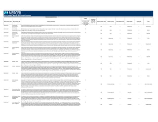 POSITION DESCRIPTIONS
MBD Position Code MBD Position Title Position Description
Legend
C = Position Code Change
D = Description Change
G = Global Benchmark
N = New Position
S = Single Incumbent
T = Title change
Insufficient
Data = ID
Unavailable
Data = UA
Family/ Function Code Family/ Function Career Stream Code Career Stream Level Code Level
2014 US MBD: Mercer Benchmark Database
420.492.350 Channel Sales
Representative ‐
Experienced
Achieve sales objectives within product range or assigned districts; pursue sales leads, promote products, conclude orders, arrange internal sales logistics; visit
dealers to promote goodwill & resolve mutual problems.
N
420 Sales 3 Professional 5 Experienced
420.492.340 Channel Sales
Representative ‐ Senior
Well developed, advanced knowledge and skills for sales product range or assigned channel(s). Pursues sales leads, promotes products, concludes orders, and
arranges internal sales logistics. Guides new sales representatives.
N
420 Sales 3 Professional 4 Senior
420.492.330 Channel Sales
Representative ‐
Specialist
Applies highly developed specialist knowledge and skills in sales and has responsibility for important and strategic channels. Pursues sales leads, promotes products,
concludes orders, and arranges internal sales logistics. Guides new sales representatives.
N
420 Sales 3 Professional 3 Specialist
510.644.360 Chemical Engineer ‐
Entry
Under direct supervision, designs chemical plant equipment and devises processes for manufacturing chemicals and products, such as gasoline, plastics, detergents,
cement, paper, and pulp. Conducts research to develop new and improved chemical manufacturing processes. Designs and plans layouts and oversees personnel
engaged in constructing, controlling and improving equipment for carrying out chemical processes on a commercial scale. Determines most effective arrangement
of operations such as condensers, absorption and evaporation towers, columns and stills. This is a non‐supervisory position. Typically requires a Bachelor's degree
and no prior experience.
510 Engineering 3 Professional 6 Entry
510.644.350 Chemical Engineer ‐
Experienced
Under direct supervision designs chemical plant equipment and devises processes for manufacturing chemicals and products, such as gasoline, plastics, detergents,
cement, paper, and pulp. Conducts research to develop new/improved chemical manufacturing processes. Designs and plans layouts and oversees personnel
engaged in constructing, controlling and improving equipment for carrying out chemical processes on a commercial scale. Determines most effective arrangement
of operations such as condensers, absorption and evaporation towers, columns and stills. Typically requires a Bachelor's degree and one to four years of experience.
510 Engineering 3 Professional 5 Experienced
510.644.340 Chemical Engineer ‐
Senior
Under general direction designs chemical plant equipment and devises processes for manufacturing chemicals and products, such as gasoline, plastics, detergents,
cement, paper, and pulp. Conducts research to develop new/improved chemical manufacturing processes. Designs and plans layouts and oversees personnel
engaged in constructing, controlling and improving equipment for carrying out chemical processes on a commercial scale. Determines most effective arrangement
of operations such as condensers, absorption and evaporation towers, columns and stills. Typically requires a Bachelor's degree and four to seven years of
experience.
510 Engineering 3 Professional 4 Senior
510.644.330 Chemical Engineer ‐
Specialist
Under general direction, has duties of instructing, directing, and checking the work of other chemical engineers. Designs chemical plant equipment and devises
processes for manufacturing chemicals and products, such as gasoline, plastics, detergents, cement, paper, and pulp. Conducts research to develop new/improved
chemical manufacturing processes. Designs and plans layouts and oversees personnel engaged in constructing, controlling, and improving equipment for carrying
out chemical processes on a commercial scale. Determines most effective arrangement of operations such as condensers, absorption and evaporation towers,
columns, and stills. May act as internal consultant providing technical guidance on most complex projects. This is a non‐supervisory position. Typically requires a
Bachelor's degree and seven or more years of experience.
510 Engineering 3 Professional 3 Specialist
500.628.363 Chemist ‐ Entry Under direct supervision, responsible for performing accurate analytical tests in accordance with established company and ASTM procedures and/or other accepted
methods, conducting simple chemical studies, experiments on organic/or and inorganic compounds and materials, analyses and tests. Require basic technical
knowledge and techniques in projects regarding organization research, production, or operation. Typically requires a Bachelor's degree in Chemistry and up to three
years of experience or a Master's degree in Chemistry.
500 R&D 3 Professional 6 Entry
500.628.353 Chemist ‐ Experienced Under general supervision, responsible for performing accurate analytical tests in accordance with established company and ASTM procedures and/or other
accepted methods, conducting moderately complex chemical studies, experiments on organic and/or inorganic compounds and materials, analyses, and tests which
require technical knowledge and techniques in projects regarding organization research, production or operation. Utilizes independent judgment within general
parameters to determine an appropriate approach. Recommends improvements in analytical equipment, procedures and techniques. Typically requires a Bachelor's
degree in Chemistry and three to five years experience or a Master's degree in Chemistry and up to three years experience.
500 R&D 3 Professional 5 Experienced
500.628.343 Chemist ‐ Senior Under general direction, responsible for performing accurate analytical tests in accordance with established company and ASTM procedures and/or other accepted
methods, conducting complex chemical studies, experiments on organic and inorganic compounds and materials, analyses, and tests which require technical
knowledge and techniques in projects regarding organization research, production or operation. Utilizes independent judgment within general parameters to
determine an appropriate approach. Recommends improvements in analytical equipment, procedures and techniques. Typically requires a Bachelor's degree in
Chemistry and five plus years experience or a Master's degree in Chemistry and three plus years experience.
500 R&D 3 Professional 4 Senior
320.381.130 Chief Enterprise
Architect
Responsible for IT technical strategy as the organization's top design resource. Advises the Chief Information Officer and Chief Technology Officer on matters of
technical strategy. Oversees the actions of other architects and ensures the alignment of the organization's mission, strategy, and processes to the IT strategy using
a variety of architectural models. Expands the company's use of technology as a strategic enabler of goals and objectives. Personally responsible for the most
important and complex projects. Involved in the development of policies, standards and guidelines that direct the selection, development, implementation and use
of IT within the organization. Frequently reports to the Chief Information Officer or Chief Technology Officer. Note: This is generally a single incumbent position.
Only one employee, the most senior individual, per organization entity should be reported. This position is staffed in organizations with a large, complex
architecture and IT research staff.
S
320 IT Analysis & Design 1 Executive 3 Sub-Function Head
100.000.112 Chief Executive Officer
(CEO) Non‐Chairman
This position is responsible for the overall direction of the business and for achieving maximum return on invested capital. Coordinates the efforts of the senior
executives and works with them and the Board of Directors to develop current and long‐range objectives, policies, and procedures for the organization. Represents
the organization to its customers, the financial community, and the general public. This employee is not Chairman of the Board and may or may not serve as a
Director. Frequently reports to the Board of Directors. Note: Reporting entity is Corporate. This is generally a single incumbent position. Only one employee, the
most senior individual, per organization entity should be reported.
S
100 Top Management 1 Executive 1 Head of Organization
100.012.110 Chief Executive Officer
(CEO)/President
Subsidiary
This position is the chief executive or president for a subsidiary. The employee is responsible for the overall direction of the business and for achieving maximum
return on invested capital. Coordinates the efforts of the senior executives and works with them to develop current and long‐range objectives, policies, and
procedures. Represents the subsidiary to its customers, the financial community, and the general public. Frequently reports to a Chief Executive Officer or Chief
Operating Officer of a parent organization. Note: Reporting entity is a Subsidiary. This is generally a single incumbent position. Only one employee, the most senior
individual, per organization entity should be reported.
S
100 Top Management 1 Executive 1 Head of Organization
210.000.120 Chief Financial Officer
(CFO) ‐ Corporate
This is the top financial position with responsibility for formulating financial policy and plans. Responsible for providing overall direction for the accounting, tax,
insurance, budget, credit, and treasury functions. Directs activities associated with the security and investment of the organization's assets and funds, and ensures
that financial transactions, policies, and procedures meet the organization's short‐ and long‐term objectives, and regulatory body requirements. Frequently reports
to a Chief Executive Officer. Note: This is generally a single incumbent position. Only one employee, the most senior individual, per organization entity should be
reported.
S
210 Finance 1 Executive 2 Function Head
 