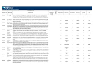 POSITION DESCRIPTIONS
MBD Position Code MBD Position Title Position Description
Legend
C = Position Code Change
D = Description Change
G = Global Benchmark
N = New Position
S = Single Incumbent
T = Title change
Insufficient
Data = ID
Unavailable
Data = UA
Family/ Function Code Family/ Function Career Stream Code Career Stream Level Code Level
2014 US MBD: Mercer Benchmark Database
310.376.130 Chief Technology
Officer
Responsible for establishing current and long‐range direction of technology aimed at keeping the organization on the forefront of change. Generally, this may
include the analysis of purchased systems, hardware and software, or the internal design and development of hardware and software systems. Dispenses technical
advice, guidance, direction, and authorization to carry out major plans and procedures. Coordinates the design, development, marketing, and maintenance of
technology projects or product lines. Analyzes new technologies and runs competitive analyses. Promotes the interfacing and control of the organization's present
technology and the dissemination of technological information throughout the organization. Frequently reports to a Chief Information Officer.
310 Information Technology 1 Executive 3 Sub-Function Head
510.648.360 Civil / Construction /
Structural Engineering
Engineer ‐ Entry
Under direct supervision, plans, designs, and directs civil engineering projects such as roads, airports, railroads, bridges, pipelines, tunnels, and water and sewage
systems. Provides resources and schedules in response to specified completion dates and technical applications. Prepares proposals and cost estimates and
evaluates all project progress and recommends changes, if needed, in final procedures. This is a non‐supervisory position. Typically requires a Bachelor's degree in
Engineering and no prior experience.
510 Engineering 3 Professional 6 Entry
510.648.350 Civil / Construction /
Structural Engineering
Engineer ‐ Experienced
Under general supervision, plans, designs, and directs civil engineering projects such as roads, airports, railroads, bridges, pipelines, tunnels, and water and sewage
systems. Provides resources and schedules in response to specified completion dates and technical applications. Prepares proposals and cost estimates and
evaluates all project progress and recommends changes, if needed, in final procedures. Requires professional licensure. Typically requires a Bachelor's degree in
Engineering and one to four years of related experience.
510 Engineering 3 Professional 5 Experienced
510.648.340 Civil / Construction /
Structural Engineering
Engineer ‐ Senior
Under general direction, performs complex activities relating to the planning, designing, and direction of civil engineering projects such as roads, airports, railroads,
bridges, pipelines, tunnels, and water and sewage systems. Provides resources and schedules in response to specified completion dates and technical applications.
Approves and prepares proposals and cost estimates and evaluates all project progress and recommends changes, if needed, in final procedures. May provide work
leadership and training to lower level professional and technical staff. Requires professional licensure. This is a senior level non‐management position. Typically
requires a Bachelor's Degree in Engineering and four to seven years of experience.
510 Engineering 3 Professional 4 Senior
770.884.360 Claims Adjuster ‐ Entry ‐
Insurance
Under direct supervision, handles minor property/casualty claims which require minimal adjusting. This is an entry‐level position. Typically requires less than two
years experience in claims adjusting or other related insurance background. Frequently reports to a Claims Supervisor ‐ Insurance or to a Claims Manager ‐
Insurance.
770 Insurance 3 Professional 6 Entry
770.884.350 Claims Adjuster ‐
Experienced ‐
Insurance
Under general supervision, investigates and evaluates insurance claims for personal, casualty, or property loss or damages. Examines claim forms and other records
to determine insurance coverage. Utilizes various methods of investigation and negotiates settlement with claimants within prescribed limits and submits
recommendations to supervisor on claims exceeding personal settlement authority. Typically requires a Bachelor's degree or equivalent training and two to four
years experience in claims adjusting.
770 Insurance 3 Professional 5 Experienced
770.884.340 Claims Adjuster ‐
Senior ‐ Insurance
Under general direction, investigates and settles multiple lines of insurance claims of a moderate to severe nature. Examines claim forms and other records to
determine insurance coverage. Utilizes various methods of investigation and negotiates settlement with claimants in accordance with prescribed authority. May
provide direction to lower level claims adjusters. Typically requires a Bachelor's degree and four or more years of experience.
770 Insurance 3 Professional 4 Senior
770.884.351 Claims Examiner ‐
Insurance
Under general supervision, reviews, examines, and authorizes automobile, fire, life, disability, dental, or other insurance claims investigated by insurance adjusters.
Examines adjusters' reports and similar insurance claims to determine extent of insurance coverage and validity of claim. Awards settlement according to
organization practices and procedures. May give technical direction to adjusters on the file. Typically requires a Bachelor's degree and more than four years of
experience.
770 Insurance 3 Professional 5 Experienced
330.116.410 Client / Server
Database Librarian ‐
Senior
Under general supervision, for a client/server environment, enters and maintains data dictionary information, data keyword lists and dictionary forms. Reviews all
information to be entered into the dictionary to ensure adherence to standards and to ensure that all requirements are met. Maintains a current library of each
client/server processing system's information recorded in the dictionary.
330
IT Deployment &
Support
4 Para-Professional 1 Senior
320.409.330 Client / Server Network
Architect ‐ Specialist
Responsible for high‐level network planning, design, and optimization. Develops strategies and direction for network systems solutions using current and emerging
technologies. Translates business requirements into network or process designs. Plans and recommends network hardware, systems management software and
architecture. Approves and modifies network design and architecture to ensure compliance. Configures and maintains routers, switches, and hubs for the network
systems (including wireless and VoIP). Evaluates and recommends new products, maintains knowledge of emerging technologies for application to the enterprise.
Monitors network performance, ensures capacity planning is performed, and is proactive in assessing and making recommendations for improvement. Performs
troubleshooting procedures and designs resolution scripts.
320 IT Analysis & Design 3 Professional 3 Specialist
330.418.360 Client / Server
Operations Analyst ‐
Entry
Under direct supervision, assists in monitoring and controlling a computer in a client/server environment. Requires basic knowledge of PC and server processes and
operations. Competent to work on several phases of computer operations, but still needs instruction and guidance for other phases. Frequently reports to the Client
/ Server Operations Analyst, Specialist.
330
IT Deployment &
Support
3 Professional 6 Entry
330.418.350 Client / Server
Operations Analyst ‐
Experienced
Under general supervision, monitors and controls systems in a client/server environment in accordance with established routines. Assists in determining equipment
settings and operating instructions and maintaining operating records. Requires solid understanding of client/server relationships to identify problem sources
concerning system operations. Able to communicate with system users to identify, explain, and resolve less complex problems. May act as second‐level support for
help desk for certain problem resolution.
330
IT Deployment &
Support
3 Professional 5 Experienced
330.418.340 Client / Server
Operations Analyst ‐
Senior
Under general direction, ensures continued uninterrupted service through identification and problem resolution in a client/server environment. Requires strong
knowledge of server and desktop processing/operating systems that enables them to work at the highest level of all computer operations phases. Competent to
handle complex problems concerning systems operations. Confers with software systems engineers in the event errors require a change of instructions or sequence
of operations.
330
IT Deployment &
Support
3 Professional 4 Senior
330.418.331 Client / Server
Operations Analyst ‐
Specialist
Under general direction, has duties of instructing, directing, and checking the work of other computer operators. Requires full technical knowledge of computer
operations in a client/server environment. Assists in operations scheduling. May assume shift responsibilities in the supervisor's absence. May work with software
systems engineers to resolve problems. Assists less‐experienced analysts in problem resolution.
330
IT Deployment &
Support
3 Professional 3 Specialist
780.874.360 Clinical Dietician ‐ Entry Under direct supervision, formulates and plans patient menus based on diet requirements in accordance with physician orders and general dietetic standards and
rules. Meets with patients and patients' families in order to assist in menu selections, provides guidance regarding modified diets and home care plans, inspects
meals for conformity to physician orders, and records pertinent information in patients' progress charts. Consults with physicians and others in order to discuss
problems with patients' meals and food habits. Typically requires a Bachelor's degree, certification by the ADA as a Registered Dietician, and no prior experience.
780 Healthcare 3 Professional 6 Entry
780.874.340 Clinical Dietician ‐
Senior
Under general supervision, formulates and plans patient menus based on diet requirements in accordance with physician orders and general dietetic standards and
rules. May monitor and assign work to other dieticians. Treats patients with complex nutritional deficiencies, determines extent and duration of diet therapy, and
instructs patients and patients' families in appropriate diet upon discharge. Typically requires a Bachelor's degree, certification by the ADA as a Registered Dietician,
and four to seven years of experience.
780 Healthcare 3 Professional 4 Senior
 