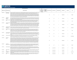 POSITION DESCRIPTIONS
MBD Position Code MBD Position Title Position Description
Legend
C = Position Code Change
D = Description Change
G = Global Benchmark
N = New Position
S = Single Incumbent
T = Title change
Insufficient
Data = ID
Unavailable
Data = UA
Family/ Function Code Family/ Function Career Stream Code Career Stream Level Code Level
2014 US MBD: Mercer Benchmark Database
120.224.220 Compensation &
Benefits Manager
Implement the organization's reward strategy so that its compensation and benefits outcomes meet current and future business needs and are consistent with the
organization's desired internal and external market position. Design and implement the organization's compensation and benefit programs to meet the
organization's objectives for internal equity and external market competitiveness. These programs may include: job evaluation; salary administration; short‐term,
long‐term and sales incentive plans; share/stock ownership plans; employee benefits (e.g., health insurance, vehicles, perquisites); expatriate and/or executive
compensation; workers compensation; salary packaging; and retirement plans. Liaise with area managers to develop and implement local compensation strategies
appropriate for their business needs. Analyze and evaluate internal data about the organization's current employee population and future HR needs along with
external market data to develop salary budgets and forecasts. Select and manage relationships with consultants and suppliers and ensure satisfactory standards of
service. Lead, direct, evaluate and develop a team of compensation and benefits professionals.
120 HR 2 Management 2 Manager
120.228.330 Compensation
Administrator ‐
Specialist
Assists in the implementation and administration of compensation programs. May administer any or all of the following programs: wage and salary administration,
sales compensation, supplemental cash compensation, executive compensation, and other compensation programs. Often responsible for educating employees
about compensation programs. Responsibilities may also include training and payroll. Prepares reports as needed. Frequently reports to a Compensation Manager,
Compensation Director, or Top Compensation & Benefits Executive.
120 HR 3 Professional 3 Specialist
120.228.360 Compensation Analyst ‐
Entry
Under direct supervision, assists in the development, implementation, and administration of compensation programs. Evaluates salaried, hourly, middle, and top
management positions. Assists in administration of performance appraisal and salary administration programs, reviewing changes in wages and salaries for
conformance to policy. Audits evaluation of positions and application of existing classifications to individuals. Conducts and participates in compensation surveys.
Assists in updating the salary structure. Typically requires a Bachelor's degree and no prior experience. Frequently reports to Compensation Manager or
Compensation & Benefits Manager.
120 HR 3 Professional 6 Entry
120.228.350 Compensation Analyst ‐
Experienced
Under general supervision implement the organization's compensation programs following established standards and policies so these programs are administered
effectively and in accordance with the organization's reward strategy. Administer the company's compensation programs in accordance with established policies so
that employees receive the appropriate compensation for their position. Responsible for job analysis and evaluation, salary administration, analyze compensation
surveys and obtain all necessary information to prepare compensation proposal and budgets. Collect data about company's Compensation policies and analyze
them to prepare reports and advise managers for making important decisions. Participate in compensation surveys. May coach or instruct lower level colleagues.
Typically requires a Bachelor's degree and two to four years of experience. Frequently reports to Compensation Manager or Compensation & Benefits Manager.
120 HR 3 Professional 5 Experienced
120.228.352 Compensation Analyst ‐
Experienced ‐ Long
Term Incentive
Under general supervision, implements, designs, and administers long‐term incentive programs. Evaluates performance against selected criteria for eligible
incumbents. Coordinates executive programs including stock option plans. Participates in compensation surveys conducted by other companies. Typically requires a
Bachelor's degree. Frequently reports to a Compensation Manager or Compensation & Benefits Manager.
120 HR 3 Professional 5 Experienced
120.228.342 Compensation Analyst ‐
Senior
Under general direction, assists in the development, implementation, and administration of compensation programs. Evaluates salaried, hourly, middle and top
management positions. Assists in administration of performance appraisal and salary administration programs, reviewing changes in wages and salaries for
conformance to policy. Audits evaluation of positions and application of existing classifications to individuals. Conducts and participates in compensation surveys
conducted by other companies. Assists in updating the salary structure. Typically requires a Bachelor's degree and at least four to seven years of experience.
Frequently reports to a Compensation Manager or Compensation & Benefits Manager.
120 HR 3 Professional 4 Senior
120.228.341 Compensation Analyst ‐
Senior ‐ Executives
Under general direction, assists in the development, installation, and administration of compensation programs designed exclusively for organization executives.
Evaluates top management positions. Assists in administration of performance appraisal and salary administration programs, reviewing changes in executive wages
and salaries for conformance to policy. Conducts and participates in executive compensation surveys conducted by other companies. Assists in updating the
executive salary structure. Typically requires a Bachelor's degree and more than four to seven years of experience. Frequently reports to a Compensation Manager ‐
Executive.
120 HR 3 Professional 4 Senior
120.228.210 Compensation Director At many organizations, may be responsible for a specific segment of the employee population such as director of executive compensation. The primary
responsibilities include developing, implementing and evaluating all compensation programs for either the entire employee population or for a specific group of
employees. Typically in larger organizations this is a senior level manager. Frequently reports to a Top Compensation Executive.
120 HR 2 Management 1 Senior Manager
120.228.220 Compensation
Manager
Implement the organization's compensation strategy so that outcomes meet current and future business needs and are consistent with the organization's desired
internal and external market position. Design and implement compensation programs to meet objectives with regards to internal equity and external market
competitiveness. These programs may include: job evaluation; salary administration; short‐term and sales incentive plans; expatriate compensation; executive
compensation; workers compensation; salary packaging. Liaise with managers to develop and implement local compensation strategies appropriate for their
business needs and consistent with the organization's overall reward strategy. Analyze and evaluate external market data and internal data about the current and
projected employee population to develop salary budgets and forecasts. Select and manage relationships with consultants and suppliers to ensure satisfactory
standards of service. Lead, direct, evaluate and develop a team of professionals to ensure the reward strategy is implemented effectively, within established
budgets and complies with all relevant regulations, laws and employment standards. Frequently reports to a Compensation Director, Compensation & Benefits
Director, Human Resources Director, Top Compensation Executive, Top Compensation & Benefits Executive, or Top Human Resources Management Executive.
120 HR 2 Management 2 Manager
120.228.222 Compensation
Manager ‐ Executives
Designs, implements, and administers strategically‐focused compensation programs for officers and key executives. Programs may include short‐ and long‐term
incentive plans, stock option plans, and special benefit programs for executives (such as supplemental retirement and deferred compensation). Conducts or
coordinates financial counseling, and tax return preparation for executives. Conducts and participates in surveys of competitive executive compensation. Usually
supervises Compensation Analysts (Executive). Frequently reports to a Compensation Director or Top Compensation Executive.
120 HR 2 Management 2 Manager
110.200.223 Compliance Manager Responsible for ensuring operating units are in compliance with regulatory requirements. Ensures that all appropriate local, state, and federal regulations are
followed, provides consultative services to internal staff and external clients, and performs statistical sampling and monitoring. Provides expert testimony before
legislative and regulatory bodies as necessary. Prepares regulatory compliance reports to management and to regulatory bodies. Frequently reports to a Top Legal
Executive/General Corporate Counsel, Chief Operating Officer or Top Regulatory Affairs/Compliance Executive.
110 Corporate Affairs 2 Management 2 Manager
110.200.362 Compliance Officer ‐
Entry
Responsible for assisting more senior Compliance Officers and the team on all compliance matters. Maintain compliance monitoring program and perform regular
monitoring activities. Ensure up to date manuals and procedures. Handle regulatory inquiries. The position works under direct supervision. Typically requires a
Bachelor's Degree and less than one year of experience. Frequently reports to the Compliance Manager.
110 Corporate Affairs 3 Professional 6 Entry
110.200.353 Compliance Officer ‐
Experienced
Responsible for assisting Compliance Manager in all compliance activities which could include reviewing internal processes, documents and reports, and ensuring
compliance with internal and external regulatory framework. Typically requires a Bachelor's Degree and one to four years of experience. Frequently reports to the
Compliance Manager.
110 Corporate Affairs 3 Professional 5 Experienced
110.200.343 Compliance Officer ‐
Senior
Responsible for assisting Compliance Manager in all compliance activities which could include reviewing internal processes, documents and reports, and ensuring
compliance with internal and external regulatory framework. Role encompasses complex investigations, analysis and advisory activities. Typically requires a
Bachelor's Degree and four to seven years of experience. Frequently reports to the Compliance Manager.
110 Corporate Affairs 3 Professional 4 Senior
 
