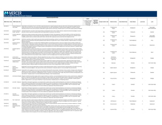 POSITION DESCRIPTIONS
MBD Position Code MBD Position Title Position Description
Legend
C = Position Code Change
D = Description Change
G = Global Benchmark
N = New Position
S = Single Incumbent
T = Title change
Insufficient
Data = ID
Unavailable
Data = UA
Family/ Function Code Family/ Function Career Stream Code Career Stream Level Code Level
2014 US MBD: Mercer Benchmark Database
330.418.241 Computer Operations ‐
Team Leader
Responsible for the operation of one or more shifts. Supervises personnel in computer operations, data entry, data control, and operations support functions.
Assigns personnel, directs work, and evaluates operational performance. Has daily responsibilities for problem/change management as related to computer
operations procedures and control mechanisms. Responsible for quality assurance and security. Frequently reports to a Information Systems Operations Manager.
330
IT Deployment &
Support
2 Management 4
Team Leader
(Para-Professionals)
330.418.330 Computer Operations
Analyst ‐ Specialist
Under general direction, has duties of instructing, directing, and checking the work of other computer operators. Requires full technical knowledge of computer
operations. Assists in operations scheduling. May assume responsibilities of supervisor in their absence. 330
IT Deployment &
Support
3 Professional 3 Specialist
330.418.230 Computer Operations
Supervisor
Supervises the computer operations within the data center. Responsible for the day‐to‐day assignments of staff, and the follow‐up of their work performance.
Manages the daily activities to resolve problems and change management issues. Responsible for production systems' online response time. Maintains system
availability, prepares metrics to evaluate systems performance, and works with IT groups and users to ensure that service objectives are met.
330
IT Deployment &
Support
2 Management 3
Team Leader
(Professionals)
330.418.430 Computer Operator ‐
Entry
Under direct supervision, assists in performing routine tasks associated with operating a computer in accordance with detailed instructions. This level is staffed by
beginners who have had sufficient educational background and/or experience to qualify them to start in computer operations. Frequently reports to a Computer
Operations Supervisor.
330
IT Deployment &
Support
4 Para-Professional 3 Entry
330.418.420 Computer Operator ‐
Experienced
Operate computer equipment in accordance with established guidelines and operating procedures to meet pre‐set targets and work schedules. Activities may
include data entry, or operating a computer using a central console or on‐line terminal. Monitor the operation of computer equipment to identify and report errors,
equipment failures, or deviations from standards. Maintain accurate computer records and production reports so that the performance of computer operations can
be analyzed. May change the sequence of computer activities so that operations can continue when individual units of the system malfunction. Frequently reports
to a Computer Operations Supervisor.
330
IT Deployment &
Support
4 Para-Professional 2 Experienced
330.418.410 Computer Operator ‐
Senior
Under general direction, monitors and controls one or more mini or mainframe computers by operating the central console or on‐line terminals. Studies program
operating instruction sheets to determine equipment setup and run operations. Continuously observes the operation of the console panel, storage devices, printers,
and the action of the console printer to monitor the system and determine the point of equipment or program failure. Manipulates controls in accordance with
standard procedures to rearrange sequence of job steps to continue operations when individual units of the system malfunction. Confers with software systems
engineering or applications programming personnel in the event errors require a change of instructions or sequence of operations. Maintains operating records
such as machine performance and production reports. Competent to work at the highest level of all computer operations phases.
330
IT Deployment &
Support
4 Para-Professional 1 Senior
708.932.220 Construction &
Engineering Manager
Responsible for relations with contractors. Maintains appropriate work orders, records or inspection certificates for construction projects. Establishes specifications
for all construction, related installations, major maintenance, and special projects. Oversees scheduling and budgeting for new construction projects. May be an
engineer. Frequently reports to a Top Construction Executive.
708
Architecture,
Construction &
Engineering
2 Management 2 Manager
410.464.130 Consumer/Customer
Insights Director
Develops and leads research strategies for the consumer/customer insights team. Oversees consumer/customer brand, corporate and sales market research
information. Uses customized research studies to address specific business issues and formulate insight‐based recommendations linked to strategic and financial
outcomes. Drives the analysis of the statistical market and consumer/customer data to assist in category management initiatives. Identifies new product
opportunities based on additional insights and findings and outlines the courses of action needed based on results of the research.
N
410 Marketing 1 Executive 3 Sub-Function Head
610.440.220 Contract
Administration
Manager
Responsible for the review and administration of long‐term and/or blanket purchase contracts. Communicates with contracting parties on all aspects concerning
fulfillment of contractual obligations. May supervise other Contract Administrators. Frequently reports to a Top Purchasing/Procurement Executive. 610 Supply & Logistics 2 Management 2 Manager
610.440.330 Contract Administrator ‐
Specialist
Responsible for the management and control of the contractual relationship with service providers. Coordinates contract activities, including contract development,
negotiation and transition. Defines and manages vendor penalties and incentives, if performance does not meet or exceed established criteria. Creates, negotiates
and incorporates contract amendments, renegotiating the contract, if required, to accommodate scope changes. May provide coordination and legal guidance to all
subcontractors. Frequently reports to a Contract Administration Manager or Top Purchasing Executive.
610 Supply & Logistics 3 Professional 3 Specialist
140.296.220 Contributions Manager Manages contributions/volunteer program within a program area(s) (e.g., education, community development and human services, cultural and arts, neighborhood
grants, etc.). Represents the organization with non‐profit groups in relevant program areas. Recommends program policies to organizations to facilitate receiving
support. Serves as community liaison and represents the organization with community organizations, customers, and community leaders. Typically requires a
Bachelor's degree and four or more years of experience in community relations. Frequently reports to a Philanthropy Director.
140 Communications 2 Management 2 Manager
210.348.130 Controller ‐ Corporate Responsible for directing the organization's accounting functions. Specific areas normally include the development and maintenance of planning and budgeting
systems, analysis and interpretation of trends requiring management's attention, the preparation of financial and management reports and procedures, and the
presentation of findings and specific recommendations to senior management. Frequently reports to a Chief Financial Officer. Note: This is generally a single
incumbent position. Only one employee, the most senior individual, per organization entity should be reported.
S
210 Finance 1 Executive 3 Sub-Function Head
210.348.133 Controller ‐ Division Responsible for directing the organization's accounting functions. Specific areas normally include the development and maintenance of planning and budgeting
systems, analysis and interpretation of trends requiring management's attention, the preparation of financial and management reports and procedures, and the
presentation of findings and specific recommendations to senior management. Frequently reports to a Chief Financial Officer. Note: This is generally a single
incumbent position. Only one employee, the most senior individual, per organization entity should be reported.
S
210 Finance 1 Executive 3 Sub-Function Head
210.348.131 Controller ‐
Subsidiary/Group
Responsible for directing the organization's accounting functions. Specific areas normally include the development and maintenance of planning and budgeting
systems, analysis and interpretation of trends requiring management's attention, the preparation of financial and management reports and procedures, and the
presentation of findings and specific recommendations to senior management. Frequently reports to a Chief Financial Officer. Note: This is generally a single
incumbent position. Only one employee, the most senior individual, per organization entity should be reported.
S
210 Finance 1 Executive 3 Sub-Function Head
220.918.420 Cook ‐ Experienced Under direct supervision, performs general cooking duties in preparing food items to be served to organization employees and possibly to customers and visitors.
Work involves cooking according to standard recipes and may include some general cleaning duties. Requires knowledge of basic kitchen equipment. .Typically
requires one to four years experience. Frequently reports to a higher level cook or a supervisor.
220 Administration 4 Para-Professional 2 Experienced
140.284.352 Copywriter ‐
Experienced
Under general supervision, responsible for providing descriptive copy for corporate publications, internal communications, promotional materials, etc. Typically
requires a Bachelor's degree and one to four years of experience.
140 Communications 3 Professional 5 Experienced
110.100.131 Corporate Secretary
(Legal)
Under general supervision, responsible for preparing and maintaining official corporate records, notices, and actions as required by federal, state, and local
jurisdictions and by other regulatory authorities. Specific responsibilities include preparation of Board agenda information packages for Board members,
maintaining official corporate Board and Committee minutes, maintaining stockholder lists and relations with registrar and transfer agent, and responding to
routine inquiries from security holders. May also include shareholder relations. Frequently reports to a Top Legal Executive/General Counsel. Note: This is an officer
position. Employee must possess a law degree. If employee is also Chief Legal Officer, report under Top Legal Executive/General Counsel. This is generally a single
incumbent position. Only one employee, the most senior individual, per organization entity should be reported.
S
110 Corporate Affairs 1 Executive 3 Sub-Function Head
 