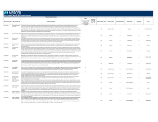 POSITION DESCRIPTIONS
MBD Position Code MBD Position Title Position Description
Legend
C = Position Code Change
D = Description Change
G = Global Benchmark
N = New Position
S = Single Incumbent
T = Title change
Insufficient
Data = ID
Unavailable
Data = UA
Family/ Function Code Family/ Function Career Stream Code Career Stream Level Code Level
2014 US MBD: Mercer Benchmark Database
110.100.130 Corporate Secretary
(Non‐Legal)
Under general supervision, responsible for preparing and maintaining official corporate records, notices, and actions as required by federal, state, and local
jurisdictions and by other regulatory authorities. Specific responsibilities include preparation of Board agenda, information packages for Board members,
maintaining official corporate Board and Committee minutes, maintaining stockholder lists and relations with registrar and transfer agent, and responding to
routine inquiries from security holders. Employee does not possess a law degree; employee with law degree should be reported under Corporate Secretary (Legal).
Please note that this is an officer position. Frequently reports to a Top Legal Executive/General Counsel. Note: This is generally a single incumbent position. Only one
employee, the most senior individual, per organization entity should be reported.
S
110 Corporate Affairs 1 Executive 3 Sub-Function Head
210.340.360 Cost Accountant ‐ Entry Under direct supervision analyze actual versus standard costs and prepare reports of variances and conduct simple cost audits. Responsible for the preparation and
analysis of costs, compiling data, preparing and emitting statistical reports for the comparison of costs and determination of profitability by product and client.
Typically requires a Bachelor's degree and less than two years of experience. Frequently reports to a Cost Accounting Supervisor. Do not report clerical assistants in
this position.
210 Finance 3 Professional 6 Entry
210.340.350 Cost Accountant ‐
Experienced
Under limited supervision perform a variety of cost accounting activities Analyze the cost records and calculation of unit cost for products or services related to a
specific job or project; examine any costs that seem contrary to past experience. Under limited supervision, conduct moderately complex cost audits. Prepare and
emit statistical reports for the comparison of costs and determination of profitability by product. Prepare estimates of new or proposed product costs. Analyze
actual versus standard costs and prepare reports of variances. Frequently reports to a Cost Accounting Manager.
210 Finance 3 Professional 5 Experienced
210.340.340 Cost Accountant ‐
Senior
Prepare cost accounting records such as subcontracting, field service, sales costs, and research and development costs. Computes project costs, compares actual
costs to estimates and analyze variances. Typically requires five to seven years of experience. Frequently reports to a Cost Accounting Supervisor or the Cost
Accounting Manager.
210 Finance 3 Professional 4 Senior
210.340.220 Cost Accounting
Manager
Plan, direct, and monitor the activities related to development and organization of the company's costs system, involving analysis of the real cost of the products
and their respective contribution margins. Manage the preparation of cost accounting records; design and implement cost control procedures. Develop, install and
monitor the cost control systems. Interpret and disseminate the cost accounting information to management; may participate in the most complex cost accounting
projects. Manage the activities related to development and organization of the company's costs system; involving analysis of the real cost of the products and their
respective contribution margins. Manage teams with focus on policy and strategy implementation and control rather than development; short‐term
operational/tactical responsibilities. Frequently reports to an Accounting Director.
210 Finance 2 Management 2 Manager
210.340.230 Cost Accounting
Supervisor
Responsible for coordinating and supervising the development, analysis, and application of standard costs and controls. Prepare and analyze cost reports and
costing audits. Manage and set up a system to control and analyze inventory. May participate in the most complex cost accounting projects. Normally direct a group
or section of cost accountants. Typically requires eight or more years experience. Frequently reports to a Cost Accounting Manager.
210 Finance 2 Management 3
Team Leader
(Professionals)
510.330.350 Cost Estimator ‐
Experienced
Primary responsibility is estimation of labor and material costs of manufacturing and engineering based on request for proposal (RFP) data submitted by prospective
customers. Analyze specifications, including sketches, blueprints, bills of material, or sample layouts and calculates production costs using labor and material pricing
schedules and historical data. Provide post production cost analysis as a basis for relevant decision making. Prepare and analyze production related reports. Follow
up on customer quotes and contacts vendors for material pricing. Require extensive knowledge of products, designs, manufacturing processes, and procedures.
Typically requires a Bachelor's degree and two years of related experience.
510 Engineering 3 Professional 5 Experienced
600.729.426 Crane Operator ‐
Experienced
Works on cranes or drag lines to lift, move, position and place machinery, equipment or other large objects. Operates machinery in response to hand signals and/or
radio contact from a co‐worker or supervisor. Requires awareness of possible hazards and safety regulations on the job. May carry out routine maintenance,
involving cleaning and lubricating of equipment, checking fluid levels and hydraulic lines, changing the oil and filters, and making minor repairs.
N
600 Manufacturing 4 Para-Professional 2 Experienced
140.288.220 Creative Director /
Design Manager
Responsible for managing development and execution of a wide range of information materials for external and internal audiences. Establishes and maintains
corporate identity, design standards, and policies. Typically has a staff of three professionals plus freelance designers and consultants. Works with other units on
projects and programs. Must be able to work well with management and develop vendor relationships. Typically in larger organizations this is a senior level
manager. Frequently reports to a Top Communications Executive.
T
140 Communications 2 Management 2 Manager
140.284.230 Creative Services
Managing Editor ‐
Supervisor
Manages development and execution of a wide range of informational materials for external and internal audiences including the organization's annual report.
Establishes editorial standards and policies. Requires a knowledge of the business and excellent writing and editorial skills. Frequently reports to an
Advertising/Marketing Communications Manager.
140 Communications 2 Management 3
Team Leader
(Professionals)
210.312.430 Credit & Collection
Clerk ‐ Entry
Under direct supervision, performs a wide variety of credit and collection functions. Following established guidelines, takes action to recover delinquent accounts.
Gathers, compiles, and maintains basic credit information. Contacts customers regarding delinquent payments and prepares reports reflecting status of credit and
collection activity. Exercises considerable discretion in collection activities but must obtain internal approvals for refinancing and repossessions. Typically requires a
high school education or equivalent and working knowledge of credit and collection procedures.
210 Finance 4 Para-Professional 3 Entry
210.312.410 Credit & Collection
Clerk ‐ Senior
Under general supervision, performs a wide variety of credit and collection functions. Following established guidelines, takes action to recover delinquent accounts.
Gathers, compiles, and maintains basic credit information. Contacts customers regarding delinquent payments and prepares reports reflecting status of credit and
collection activity. Exercises independent judgment in obtaining payments, issuing garnishments and extensions. Recommends foreclosure and repossession on
delinquent accounts. Requires moderate level of tact and independent judgment. Typically requires a high school education or equivalent and four or more years
experience.
210 Finance 4 Para-Professional 1 Senior
210.312.350 Credit & Collections
Analyst ‐ Experienced
Investigate and analyze credit applications and follow‐up on outstanding debts so that the organization is not exposed to unacceptable credit risk. Obtain
information and credit references for people or institutions applying for credit and prepare credit reports so that applications can be accurately assessed. Authorize
credit applications within established company guidelines and up to a pre‐specified dollar amount. Identify and collect overdue accounts to minimize outstanding
debts. Typically requires a Bachelor's degree and two to four years experience in credit and collections. Typically reports to the Credit & Collections Manager or the
Credit & Collections Supervisor.
210 Finance 3 Professional 5 Experienced
210.312.420 Credit & Collections
Clerk ‐ Experienced
Follow established procedures and guidelines to collect credit information, maintain accurate records, and collect overdue accounts to minimize outstanding debts.
Verify credit references so that applications for credit can be accurately assessed. Gather and compile credit information and maintain credit records so that
accounts can be processed accurately. Identify overdue (delinquent) accounts; contact customers regarding outstanding payments and prepare reports on the
status of credit and collection activities to minimize outstanding debts. Typically requires a high school education or equivalent and two to four years experience in
credit and collections. Typically reports to the Credit & Collections Manager or the Credit & Collections Supervisor.
210 Finance 4 Para-Professional 2 Experienced
 
