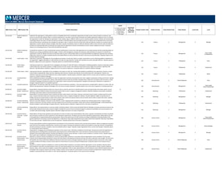 POSITION DESCRIPTIONS
MBD Position Code MBD Position Title Position Description
Legend
C = Position Code Change
D = Description Change
G = Global Benchmark
N = New Position
S = Single Incumbent
T = Title change
Insufficient
Data = ID
Unavailable
Data = UA
Family/ Function Code Family/ Function Career Stream Code Career Stream Level Code Level
2014 US MBD: Mercer Benchmark Database
210.312.220 Credit & Collections
Manager
Implement the organization's credit policies so that an acceptable level of risk is maintained, repayments are made on time, losses are kept to a minimum, and
arrears are economically collected. Reject or authorize applications in accordance with company standards and establish appropriate repayment terms to minimize
the organization's credit risk. Manage the organization's most complex, large, or difficult credit accounts to maintain positive customer relations and minimize debts
outstanding. Monitor the status of credit and collection activities to identify problem areas and adapt procedures to improve the overall performance of the team.
Liaise with functional or operational area managers (for example in sales or customer service) to ensure that credit and collection activities are consistent with the
organization's overall customer relations strategy. Lead, direct, evaluate, and develop a team of credit and collections staff to ensure that the credit and collections
activities are conducted effectively and ethically and comply with the organization's policies and standards as well as relevant regulations and laws. Frequently
reports to an Accounting Director or Top Credit and Collections Executive.
210 Finance 2 Management 2 Manager
210.312.230 Credit & Collections
Supervisor
Coordinate the activities of a team of professionals and para‐professionals to ensure that credit applications are accurately assessed and that outstanding debts are
followed‐up according to established collection targets. Conduct credit investigations; evaluate and review the credit worthiness of customers to minimize the
organization's credit risk. Monitor the status of individual credit accounts so that problem debts can be quickly identified and addressed. Supervise team members;
assign tasks; respond to complex, escalated enquiries and handle difficult accounts so that that the team's resources are used effectively. Frequently reports to the
Credit & Collections Manager.
210 Finance 2 Management 3
Team Leader
(Professionals)
210.344.360 Credit Analyst ‐ Entry Under direct supervision, responsible for the investigation and analysis of credit risks. Works on simple, nonsensitive accounts, following guidelines established for
the organization. Suggests advisability of credit extension but does not make decisions. Familiar with methods of accounts receivable collection. Typically requires a
Bachelor's degree and no prior experience. Frequently reports to a Credit & Collections Manager.
210 Finance 3 Professional 6 Entry
210.344.350 Credit Analyst ‐
Experienced
Under general supervision, responsible for the investigation and analysis of credit information, working within established guidelines. Resolves moderately complex
credit problems but may request assistance on highly sensitive accounts. Assists in the collection of past due accounts. Makes some decisions regarding credit
extension. Typically requires a Bachelor's degree and one to four years of experience. Frequently reports to a Credit & Collections Manager.
210 Finance 3 Professional 5 Experienced
210.344.340 Credit Analyst ‐ Senior Under general direction, responsible for the investigation and analysis of credit risks, working within guidelines established by the organization. Resolves complex
credit problems independently. Makes decisions regarding credit extension. Develops and maintains sound relationships with credit agencies. Monitors the
collection of past due accounts and handles the most sensitive problems. Typically requires a Bachelor's degree and four to seven years of experience. Frequently
reports to a Credit & Collections Manager.
210 Finance 3 Professional 4 Senior
220.112.432 Custodial Worker ‐
Entry
Follow established procedures and guidelines to clean the organization's premises and equipment and create a hygienic and pleasant working environment. Operate
cleaning equipment (for example steam cleaners, floor polishers) and use chemicals and other cleaning products safely and in accordance with instructions. Collect
and dispose of garbage and waste according to the organization's waste removal and recycling policies. Recognize and report pest infestations to supervisor or
manager. Frequently reports to a Custodian Supervisor.
220 Administration 4 Para-Professional 3 Entry
220.112.242 Custodian Supervisor Responsible for the planning, organizing, and directing of routine maintenance operations. Trains and supervises the custodial staff to maintain an orderly, safe, and
efficient cleaning operation. Requires knowledge in the care and use of power equipment. Typically requires one to four years of experience, including supervision. 220 Administration 2 Management 4
Team Leader
(Para-Professionals)
410.464.351 Customer Insights
Analyst ‐ Experienced
Responsible for analyzing statistical market and consumer data to assist the sales force to identify business issues and opportunities and achieve specific account
objectives. Analyzes statistical market and consumer/customer data to assist in category management initiatives. Maintains databases and provides competitive
information and research data to internal and external clients.
N
410 Marketing 3 Professional 5 Experienced
410.464.221 Customer Insights
Manager
Responsible for consumer/customer brand, corporate and sales market research information. Oversees customized research studies to address specific business
issues. Analyzes statistical market and consumer/customer data to assist in category management initiatives. Provides additional insights and perspectives on
findings and courses of action based on results of the research. May conduct focus‐group research and use market research data to support sales teams. Typically
requires a Bachelor's Degree and seven to ten years of experience.
410 Marketing 2 Management 2 Manager
410.468.350 Customer Marketing
Analyst ‐ Experienced
Observes and studies shoppers at the point of sale. Monitors current shopping trends and patterns to identify new marketing opportunities. Analyzes shopper
reactions to discounts, how they measure value and compare prices across brands and retailers. Works with Customer Marketing Manager or Brand Marketing to
develop strategies to take advantage of shopper behaviors. Typically requires a Bachelor's degree and one to four years of experience.
410 Marketing 3 Professional 5 Experienced
410.468.220 Customer Marketing
Manager
Responsible for the implementation of customer‐specific marketing initiatives. Works closely with Market Research Manager to develop promotional programs and
internal sales initiatives driven by key consumer insights. Evaluates the success of each promotional program to determine profitability and ensures programs are
consistent with brand strategy. Typically requires a Bachelor's degree and seven to ten years of experience.
410 Marketing 2 Management 2 Manager
430.532.240 Customer Service ‐
Supervisor ‐ Contact
Center
Responsible for the day‐to‐day operations and supervision of a team of contact center representatives. Plan, direct, supervise, and evaluates work flow. Coordinate
work activities to achieve the volume expected to meet operational requirements. Recognize and recommend operational improvements. Responsible for the day‐
to‐day application of organizational policies and procedures. May monitor performance of staff members according to established monitoring standards. May
approve special price concessions, quotes, bid allowances, or adjustments. May make hiring decisions and conduct performance appraisals. May have responsibility
for more than one team. Typically serves as first line supervisor. Typically requires three to five years of experience.
430 Contact Centre 2 Management 4
Team Leader
(Para-Professionals)
430.532.210 Customer Service
Director
Primary responsibilities include the implementation and evaluation of all non‐technical customer service activities and procedures. Informs management of product
issues that arise from problems identified from customer service support. Develops and implements policies and procedures concerning customer correspondence
and the processing of customer complaints. Plans and schedules levels of support. Typically in larger organizations this is a senior level manager. Frequently reports
to a Top Customer Service Executive.
430 Contact Centre 2 Management 1 Senior Manager
430.532.220 Customer Service
Manager
Responsible for managing and coordinating the operations of the contact center. Administer and balance call work loads. Develop and monitor the application of
operating systems including policies and procedures, operating structure, and information flow. Ensure the volume of work produced meets product/service
standards and exceeds quality standards. Develop and implement customer service indicators in order to assure excellence in customer service. Typically requires
five to seven years of experience, including one to three years in management.
430 Contact Centre 2 Management 2 Manager
430.532.430 Customer Service
Representative ‐ Entry ‐
Contact Center
Responds to customer inquiries via telephone or email to provide problem resolution in accordance with the Organization's service standards. The Entry level
Customer Service Representative will perform many of the same duties as the experienced level but will have more direct supervision and oversight. The Entry level
will typically only receive and/or place telephone calls that are basic and routine as they gain experience with the company's products and services. Solve simple
customer problems and analyze customer service needs for communication to service and technical departments. Frequently reports to the Customer Service
Manager.
430 Contact Centre 4 Para-Professional 3 Entry
430.532.420 Customer Service
Representative ‐
Experienced ‐ Contact
Center
Responds to customer inquiries via telephone or email to provide problem resolution in accordance with the Organization's service standards. Receives and/or
places telephone calls which are predominantly routine, but may require deviation from standard screens, scripts, and procedures. Answer customer telephone
inquiries, orders, service needs and complaints, respond where applicable or direct to sales representatives or technical/service areas. Maintain detailed and current
knowledge of the company's products and services. Analyze customer service needs for communication to service and technical departments. Requires ability to
navigate a computerized data entry system or other relevant applications. Frequently reports to the Customer Service Manager.
430 Contact Centre 4 Para-Professional 2 Experienced
 