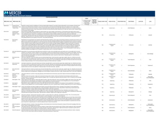 POSITION DESCRIPTIONS
MBD Position Code MBD Position Title Position Description
Legend
C = Position Code Change
D = Description Change
G = Global Benchmark
N = New Position
S = Single Incumbent
T = Title change
Insufficient
Data = ID
Unavailable
Data = UA
Family/ Function Code Family/ Function Career Stream Code Career Stream Level Code Level
2014 US MBD: Mercer Benchmark Database
430.532.410 Customer Service
Representative ‐ Senior
‐ Contact Center
Responds to customer inquiries via telephone or email to provide problem resolution in accordance with the Organization's service standards. The Senior level
Customer Service Representative will perform many of the same activities as the experienced level although they may be assigned to more complex and/or
important products, services and promotions. The Senior level position will also typically receive and/or place telephone calls which are non‐routine and require
deviation from standard screens, scripts, and procedures and Liaise with sales and technical staff to keep them up‐to‐date with customer needs. Frequently reports
to the Customer Service Manager.
430 Contact Centre 4 Para-Professional 1 Senior
430.532.330 Customer Service
Representative ‐
Specialist ‐ Contact
Center
Assists supervisor/manager with the management of daily activities over a group of agents, representatives, or similar positions that handle customer service
inquiries and problems via the telephone and sometimes e‐mail. Provides direction and guidance to less experienced team members. Recognizes and recommends
areas needing improvement. May assist in scheduling and coordinating team activities. Handles escalated and unresolved calls from less experienced
representatives. Typically provides input into hiring decisions and performance appraisals, but does not necessarily make hiring decisions or conduct performance
appraisals. Typically requires one to three years of experience, and some experience as a senior level Customer Service Representative. Human Resources Call
Center Representatives may be matched to this function. This excludes HR Generalists.
430 Contact Centre 3 Professional 3 Specialist
330.426.330 Data Architect ‐
Specialist
Responsible for the overall design of the enterprise wide data/information architecture, which maps to the enterprise architecture and balances the need for access
against security and performance requirements. Focuses on enterprise wide data modeling and database design. Defines data/information architecture standards,
policies and procedures for the organization, structure, attributes and nomenclature of data elements, and applies accepted data content standards to technology
projects. Facilitates consistent business analysis, data acquisition and access analysis and design, Database Management Systems optimization, archiving and
recovery strategy, load strategy design and implementation, security and change management at the enterprise level. Translates strategic requirements into a
usable enterprise information architecture, which may include an enterprise data model, associated metamodel, common business vocabulary, ontologies and
taxonomies to be used to guide enterprise solution development and achieve consistency of information assets across the application portfolio. Develops a
metadata management and repository strategy to manage all enterprise information architecture project artifacts. Ensures existing data/information assets are
identified, stewarded and leveraged across the enterprise. Typically requires seven or more years of experience.
330
IT Deployment &
Support
3 Professional 3 Specialist
330.418.210 Data Center Operations
Director
Responsible for the overall enterprise wide effectiveness and efficiency of data center technology systems and networks and in ensuring high levels of customer
satisfaction are maintained. Leads the migration to new technologies, evaluates processing performance relating to machine utilization and reliability, and forecasts
financial, physical, and human resource needs to meet established objectives. Oversees and coordinates network/data operations, business continuance and
restoration plans that isolate problems and implement pre‐planned alternative routes or systems to restore service. Frequently reports to a Chief Information
Officer or IT Chief Operating Officer.
330
IT Deployment &
Support
2 Management 1 Senior Manager
330.418.432 Data Control Clerk ‐
Entry
Under direct supervision, receives and reviews input and output data (grid sheets, scanner documents, paper tapes, magnetic tapes, etc.). Maintains and revises
lists, control records and coding schemes necessary to process source data. Codes data and calculates batch totals where appropriate, inputs data with necessary
documentation for computer processing, audits output to ensure control totals are correct and distributes output reports according to pre‐determined instructions.
Performs related clerical duties. This is an entry level position. Reports to the Data Control Clerk ‐ Specialist.
330
IT Deployment &
Support
4 Para-Professional 3 Entry
330.418.422 Data Control Clerk ‐
Experienced
Under general supervision, receives and reviews input and output data (grid sheets, scanner documents, paper tapes, magnetic tapes, etc.). Maintains and revises
lists, control records, and coding schemes necessary to process source data. Codes data and calculates batch totals where appropriate, inputs data with necessary
documentation for computer processing, audits output to ensure control totals are correct, and distributes output reports according to predetermined instructions.
Typically requires one to four years experience. Frequently reports to the Data Control Clerk ‐ Specialist.
330
IT Deployment &
Support
4 Para-Professional 2 Experienced
330.418.412 Data Control Clerk ‐
Senior
Under general direction, receives and reviews input and output data (grid sheets, scanner documents, paper tapes, magnetic tapes, etc.). Maintains and revises lists,
control records and source data used in the preparation of recurring reports and records. May code source data and lists according to prescribed code designations.
Performs related clerical and typing duties. Investigates and corrects problems causing incorrect input or output. Typically requires five or more years of experience.
330
IT Deployment &
Support
4 Para-Professional 1 Senior
330.418.332 Data Control Clerk ‐
Specialist
Under general direction, has duties of instructing, directing, and checking the work of other data control clerks. Requires full technical knowledge of data control
activities.
330
IT Deployment &
Support
3 Professional 3 Specialist
330.418.242 Data Control
Supervisor
Supervises all data control activities. Assigns work to personnel and directs their activities. Reviews and evaluates work and prepares performance reports.
Frequently reports to an Information Systems Operations Manager. NOTE: If incumbent also supervises data entry activities, match to Production Control Manager
Supervisor ‐ Computer Operations.
330
IT Deployment &
Support
2 Management 4
Team Leader
(Para-Professionals)
510.380.361 Data Engineer ‐ Entry Supports higher level Data Engineers in performing range of activities. Under direct supervision, assists in the analysis of digital carrier systems, frame relay, ISDN
and Internet services. May participate in the evaluation of various applications and monitor the network to ensure integrated access of many technologies or
applications over one line. Typically requires a Bachelor's degree and less than two years of experience.
510 Engineering 3 Professional 6 Entry
510.380.351 Data Engineer ‐
Experienced
Responsible for analysis of digital carrier systems, frame relay, ISDN and Internet services. Participate in the evaluation of various applications, monitoring the
network to assure integrated access of many technologies or applications over one line. Typically requires a Bachelor's degree and two to four years of experience. 510 Engineering 3 Professional 5 Experienced
510.380.341 Data Engineer ‐ Senior Involve in the evaluation and analysis of digital carrier systems, frame relay, ISDN and Internet services. Participate in the evaluation of various applications,
monitoring the network to assure integrated access of many technologies or applications over one line. Responsible for implementing corporate policies that
support the data systems. Typically requires a Bachelor's degree and five to seven years of experience.
510 Engineering 3 Professional 4 Senior
510.380.221 Data Engineering
Manager
Involved in the planning, evaluation and analysis of digital carrier systems, frame relay, ISDN and Internet services. Participate in the evaluation of various
applications, monitoring the network to assure integrated access of many technologies or applications over one line. Responsible for developing and implementing
corporate policies that support the data systems. Typically requires a Bachelor's degree and six to eight years of experience.
510 Engineering 2 Management 2 Manager
220.118.430 Data Entry Operator ‐
Entry
Under direct supervision, operates data entry devices to perform a variety of data entry, verification, and related clerical duties. This is an entry‐level position.
Typically requires little or no experience. Frequently reports to a Data Entry Operator ‐ Senior or Data Entry Supervisor.
220 Administration 4 Para-Professional 3 Entry
220.118.420 Data Entry Operator ‐
Experienced
Under limited supervision, operate computers to input data into files and databases. May undertake more complex tasks where necessary Type in data and codes
required to process information. Retrieve, confirm and update data in storage. Maintain records of data input. Maintain logs of messages to and from computers.
Observe screens to detect malfunctions. Operate equipment within prescribed standards. Detect errors by the use of verifying procedures and make changes as
instructed. May transcribe data from source material into computer‐compatible format. Typically requires a high school education or equivalent and one to two
years of experience. Frequently reports to a Data Entry Operator‐Senior or Data Entry Supervisor.
220 Administration 4 Para-Professional 2 Experienced
220.118.241 Data Entry Operator ‐
Lead
Under general direction, has duties of instructing, directing, and checking the work of other data entry operators. Requires full technical knowledge of data entry
devices. Assists in scheduling data entry functions.
220 Administration 2 Management 4
Team Leader
(Para-Professionals)
220.118.410 Data Entry Operator ‐
Senior
Under general direction, operates data entry devices to perform a variety of data entry and verification duties. Handles complex assignments. May be responsible
for instructing, directing, and checking the work of lower‐level data entry operators. Typically requires a high school education or equivalent, specific technical
training, and at least three years of experience. Frequently reports to a Data Entry Supervisor.
220 Administration 4 Para-Professional 1 Senior
220.118.240 Data Entry Supervisor Supervises all data entry activities. Assigns work to personnel and directs activities. Reviews and evaluates work and prepares performance reports. Frequently
reports to the Information Systems Operations Manager, including Operating Systems Programming.
220 Administration 2 Management 4
Team Leader
(Para-Professionals)
 